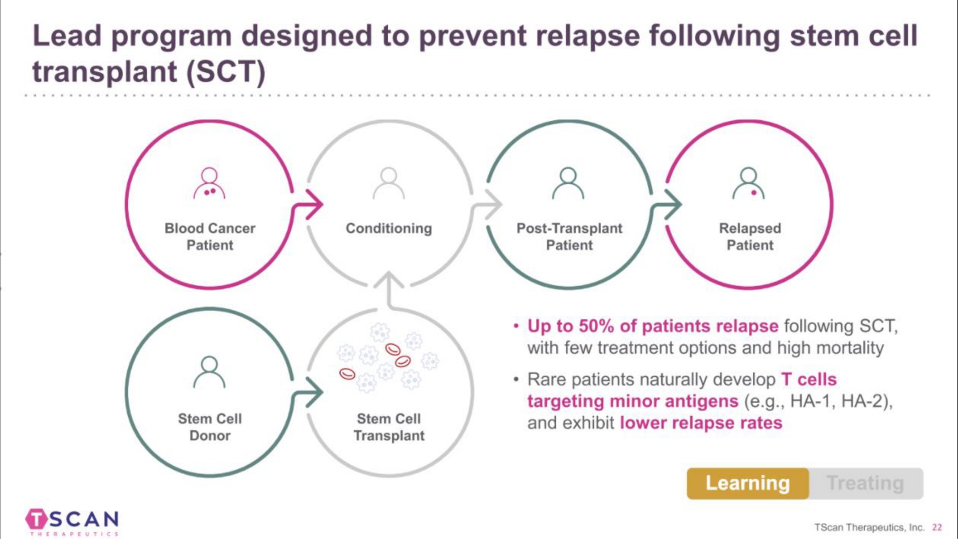 lead program designed to prevent relapse following stem cell transplant a a a | TScan Therapeutics