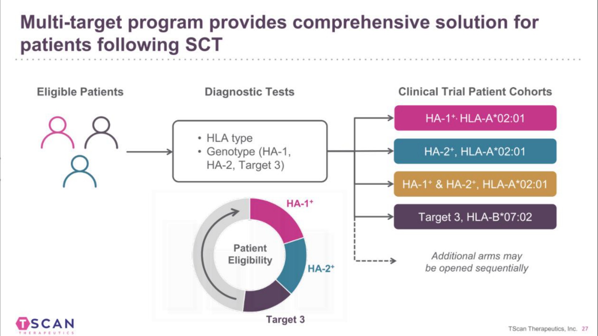 target program provides comprehensive solution for patients following | TScan Therapeutics