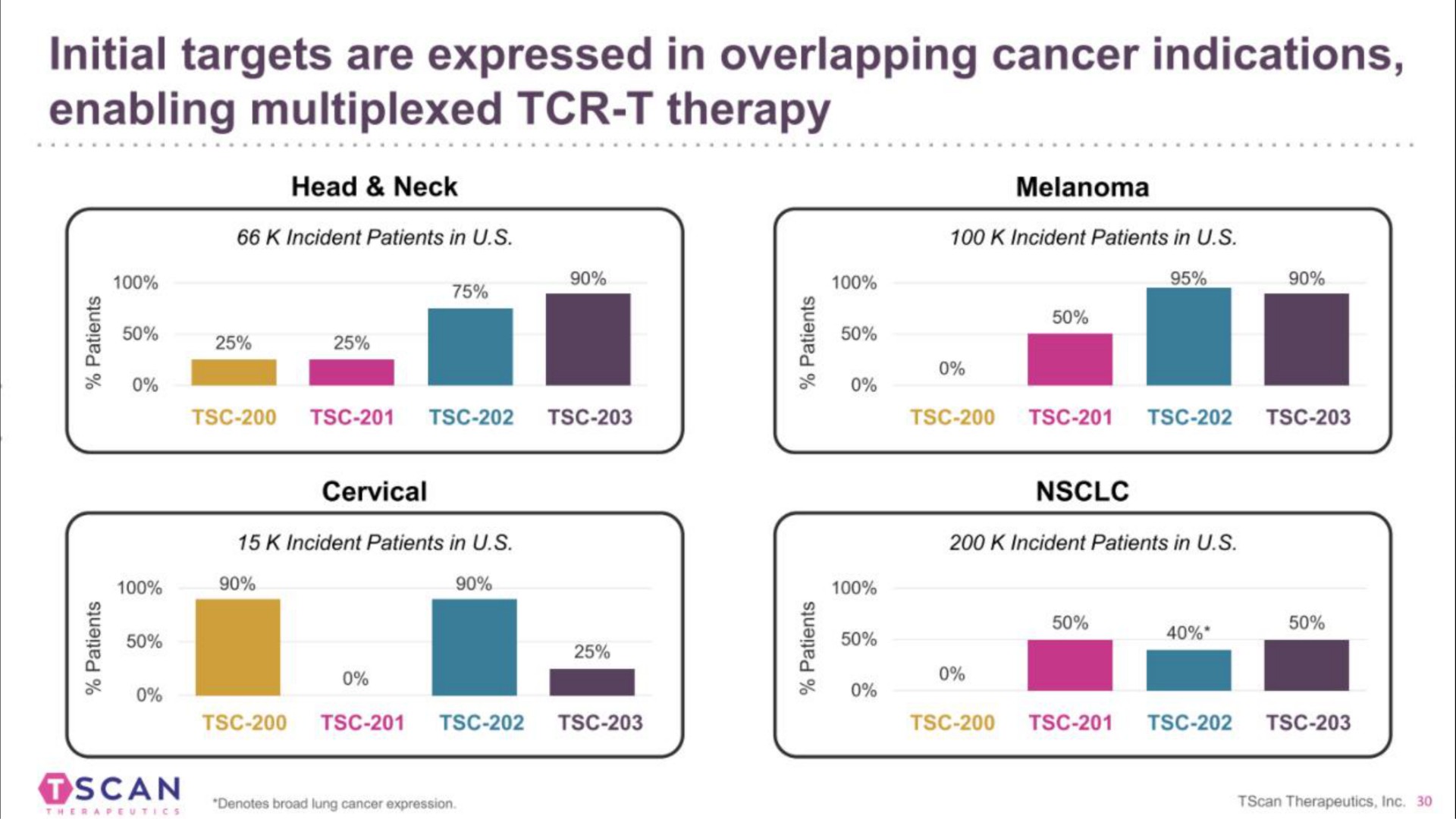 initial targets are expressed in overlapping cancer indications enabling therapy a scan | TScan Therapeutics
