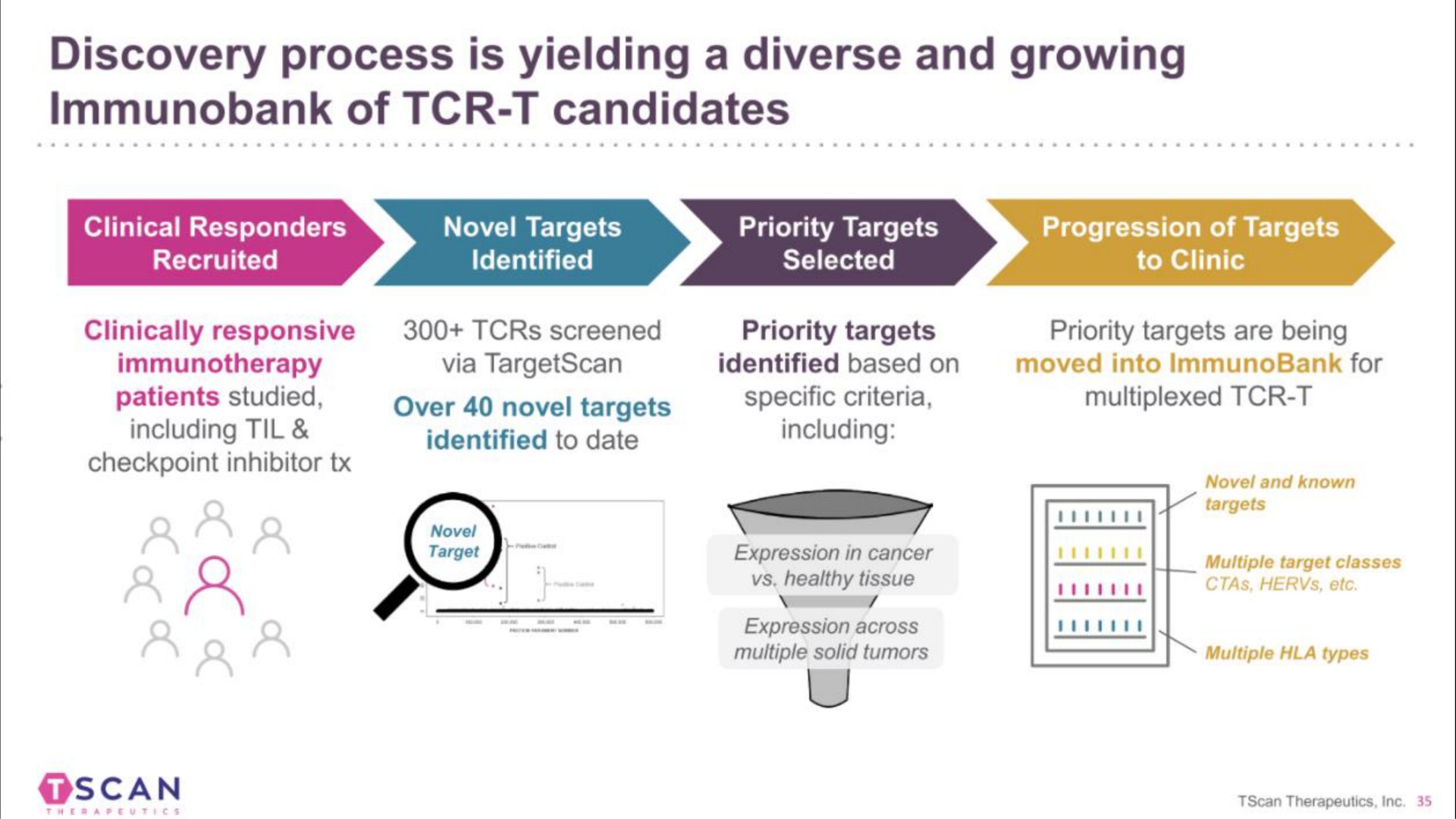 discovery process is yielding a diverse and growing of candidates scan | TScan Therapeutics