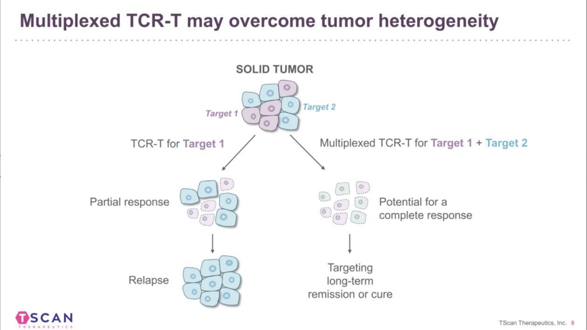 may overcome tumor heterogeneity scan | TScan Therapeutics