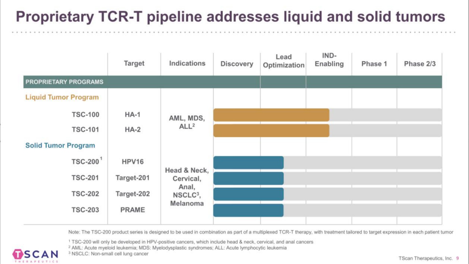 proprietary pipeline addresses liquid and solid tumors | TScan Therapeutics