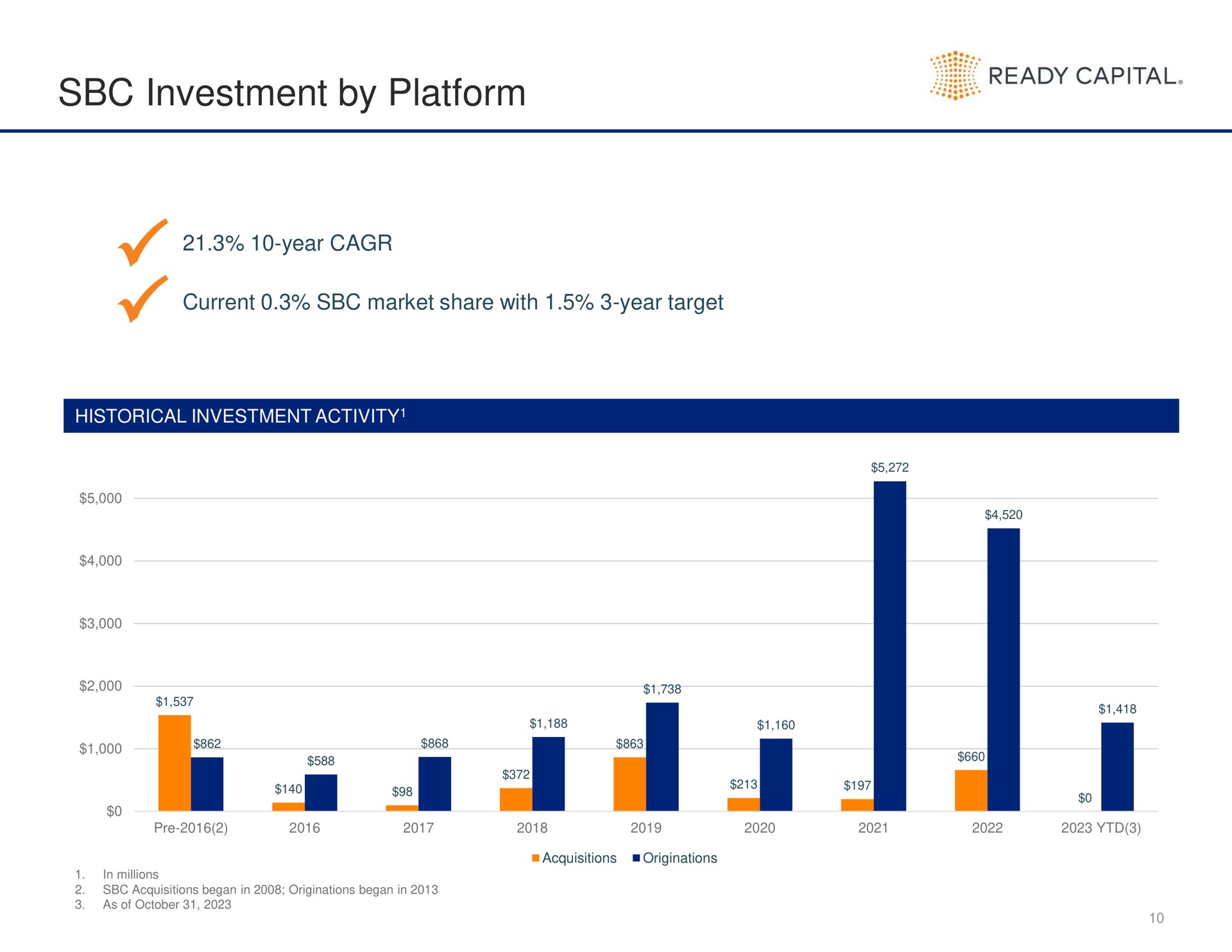 investment by platform ready capital he i | Ready Capital