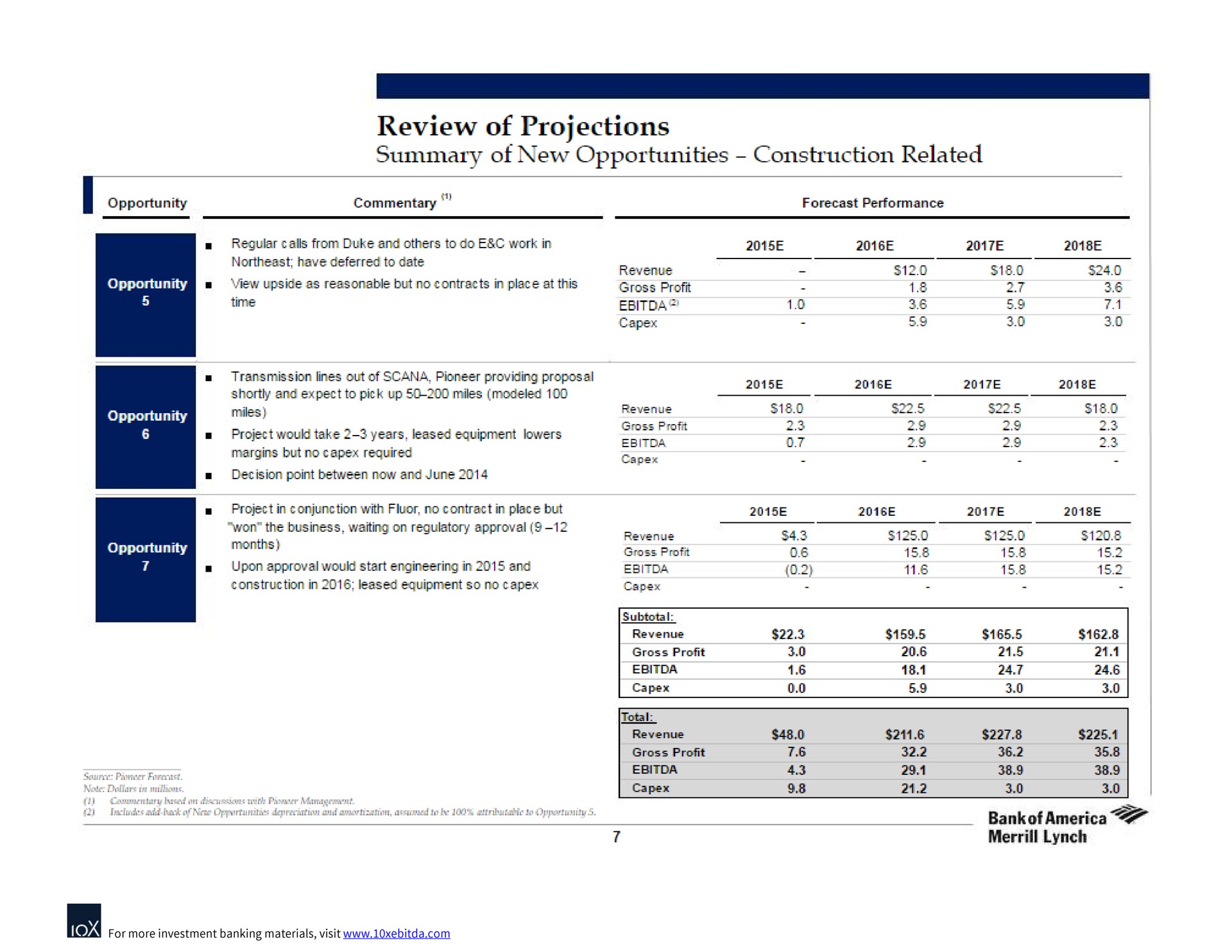 review of projections summary of new opportunities construction related | Bank of America