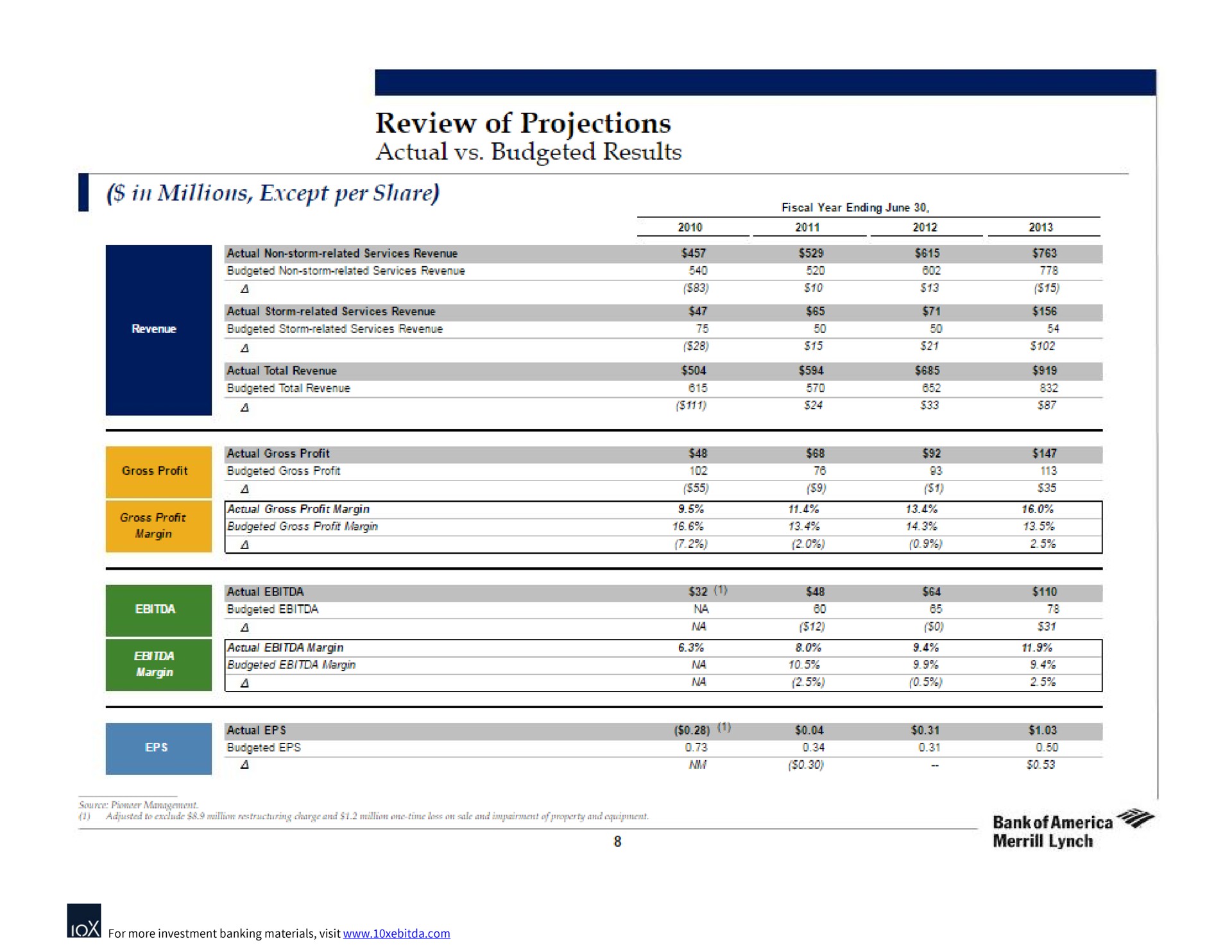 review of projections actual budgeted results in millions except per share | Bank of America