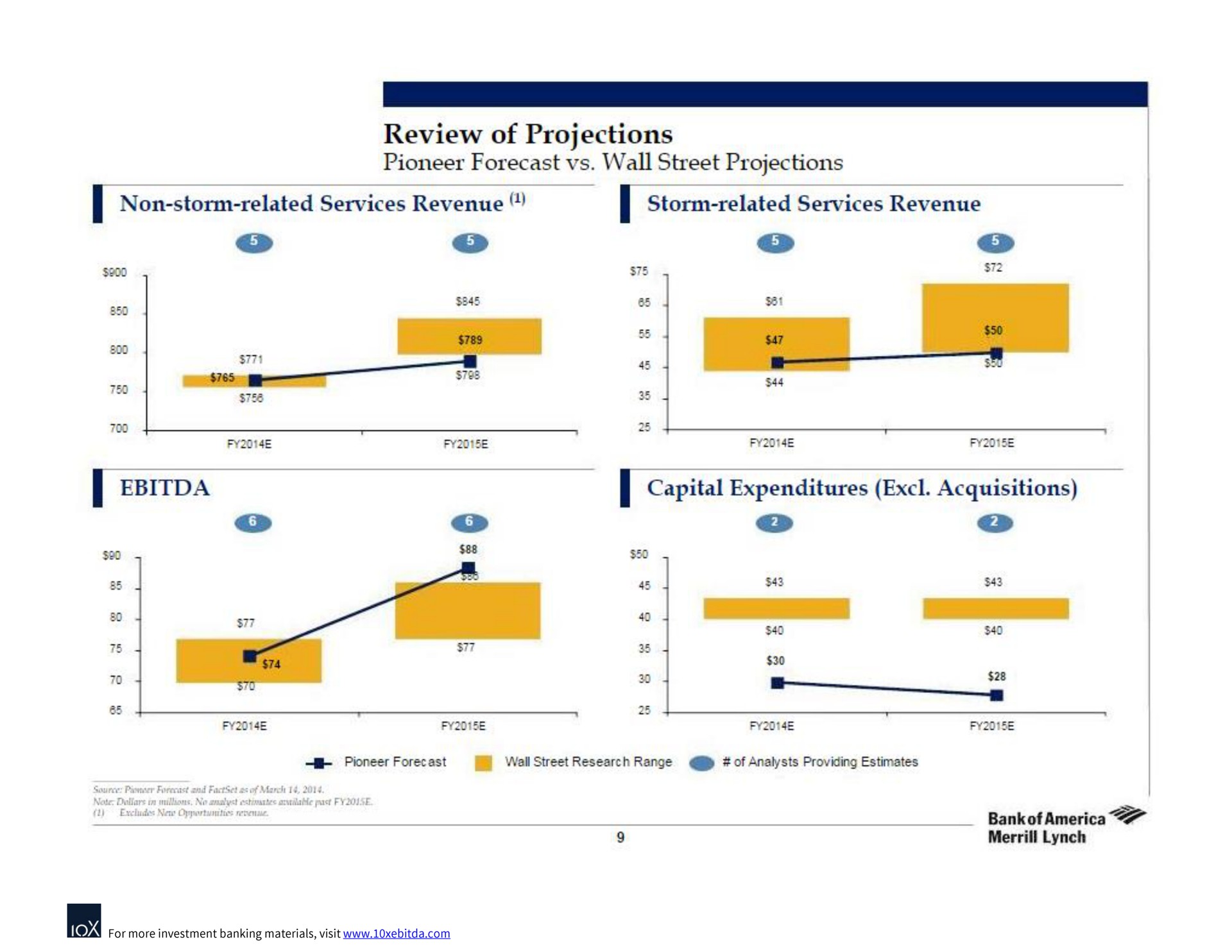 review of projections pioneer forecast wall street projections | Bank of America