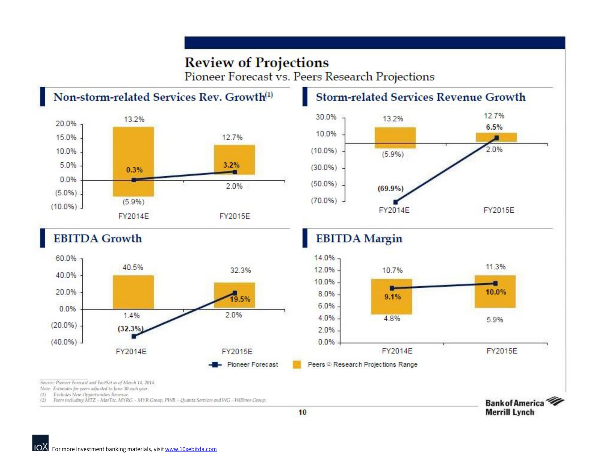 review of projections pioneer forecast peers research projections non storm related services rev growth growth margin | Bank of America
