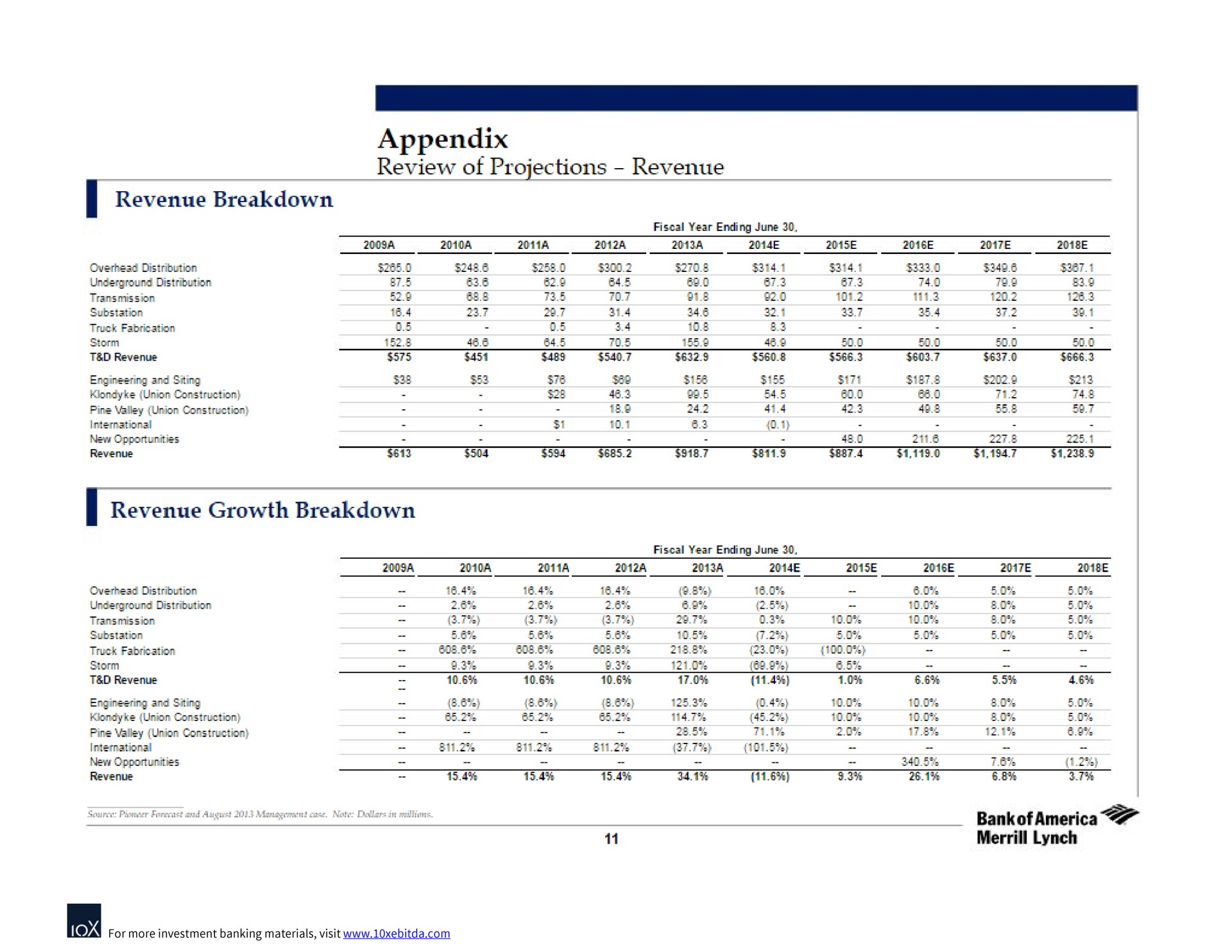 revenue breakdown appendix review of projections revenue | Bank of America