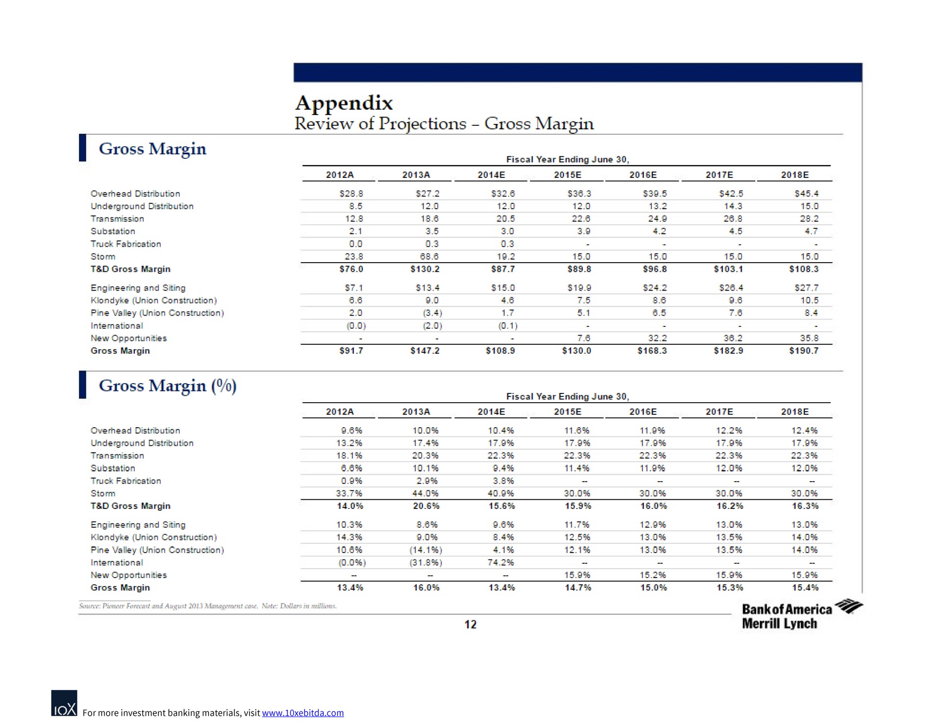 appendix gross margin gross margin | Bank of America