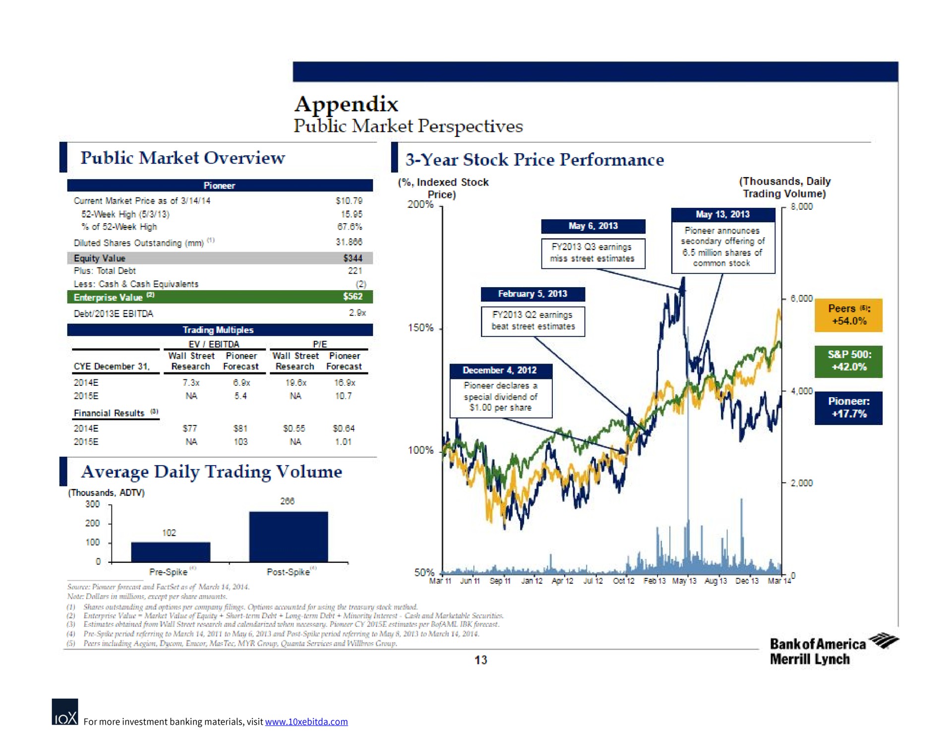 appendix public market perspectives public market overview i year stock price performance a sens average daily trading volume | Bank of America