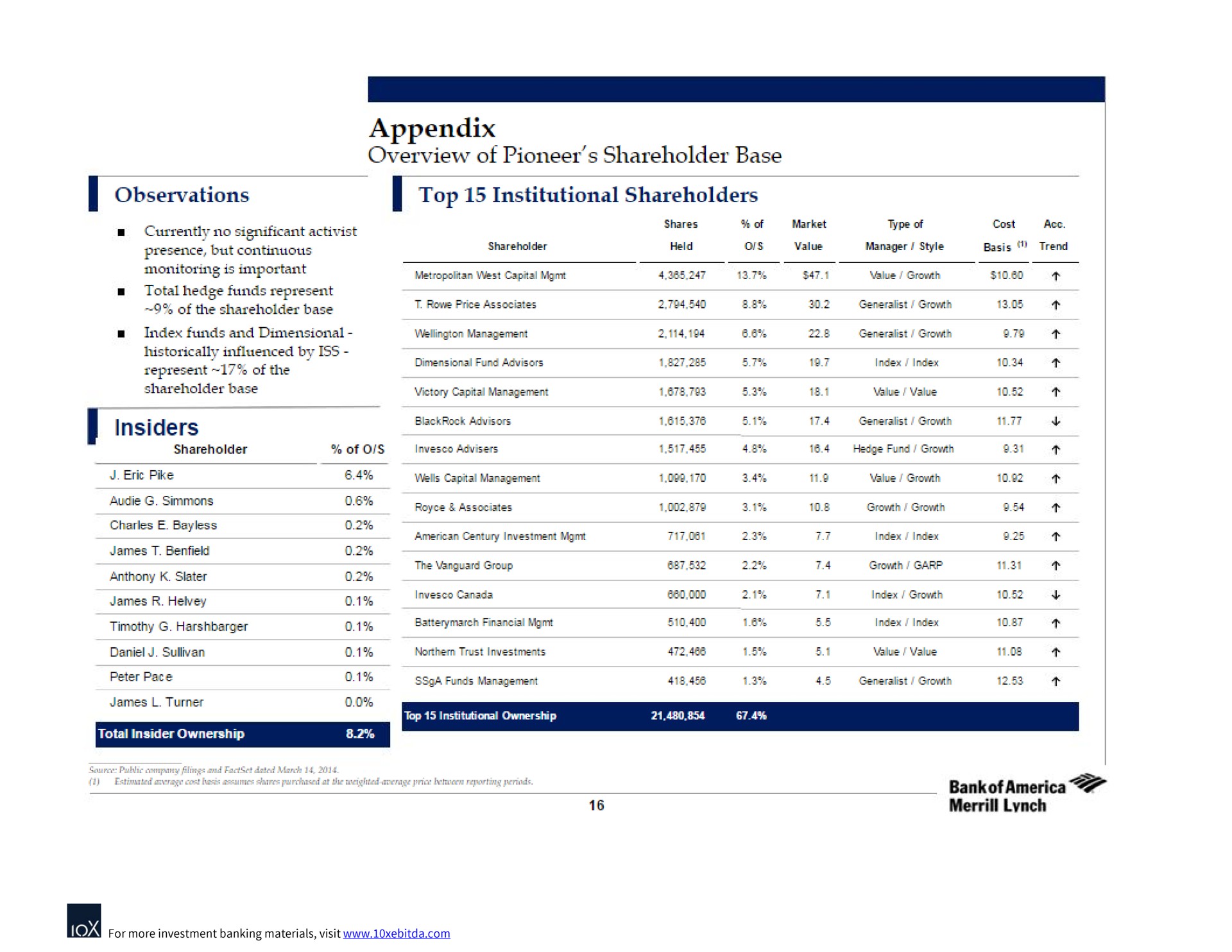 appendix overview of pioneer shareholder base observations top institutional shareholders | Bank of America