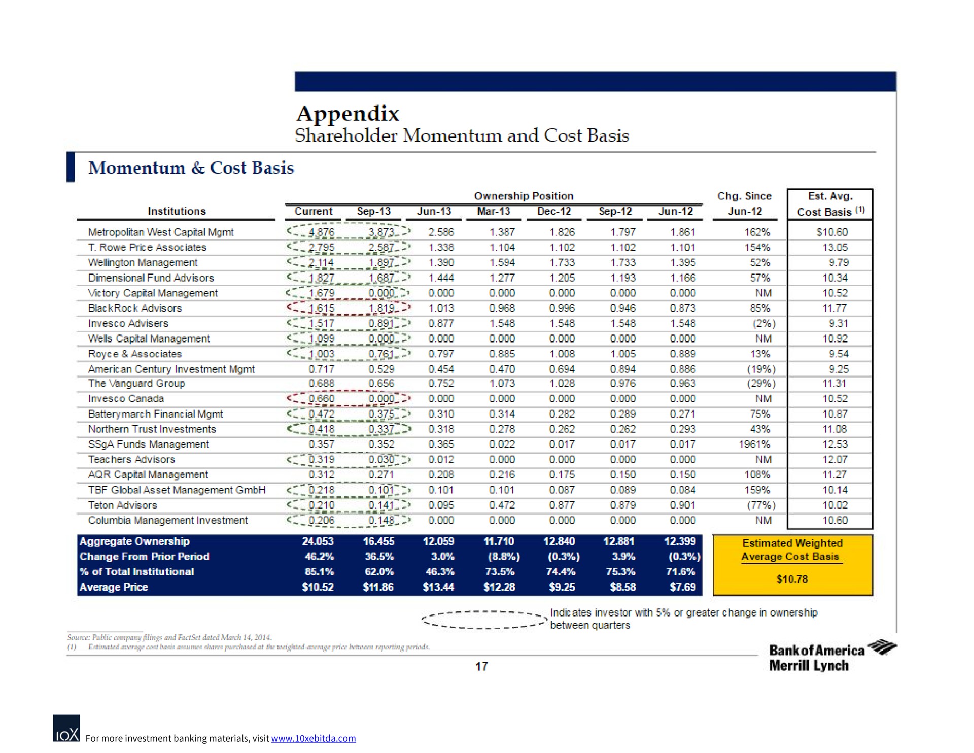 appendix shareholder momentum and cost basis | Bank of America