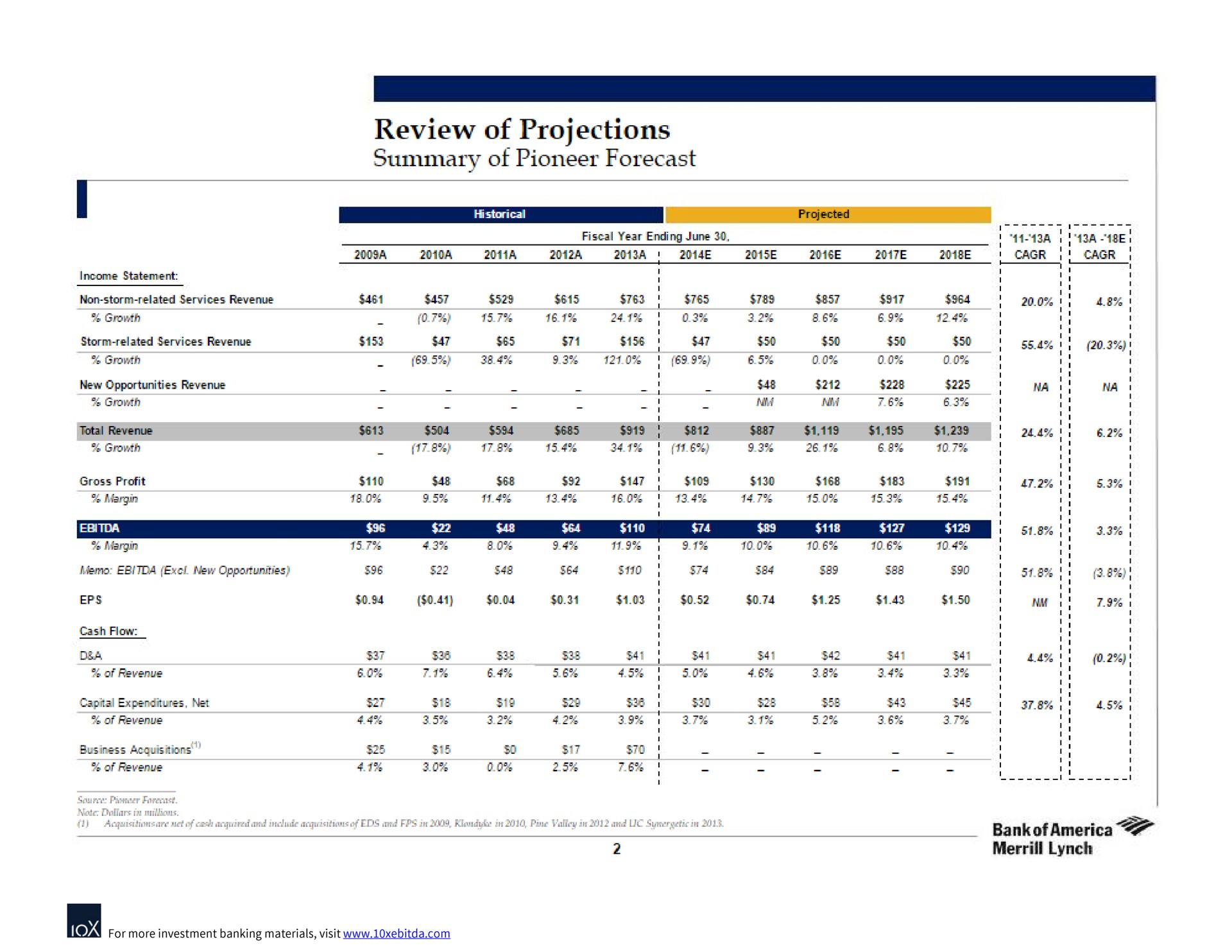 review of projections of pioneer forecast a projected | Bank of America