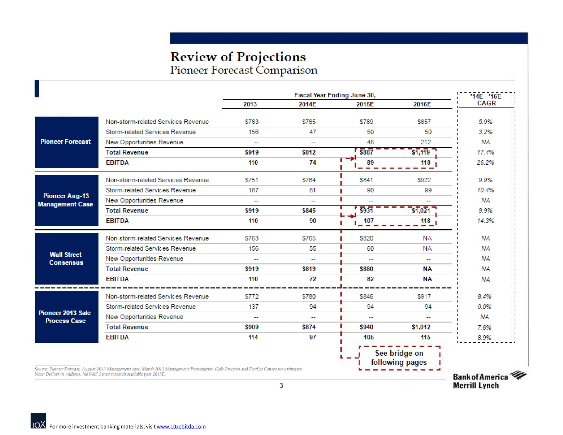 review of projections pioneer forecast comparison | Bank of America