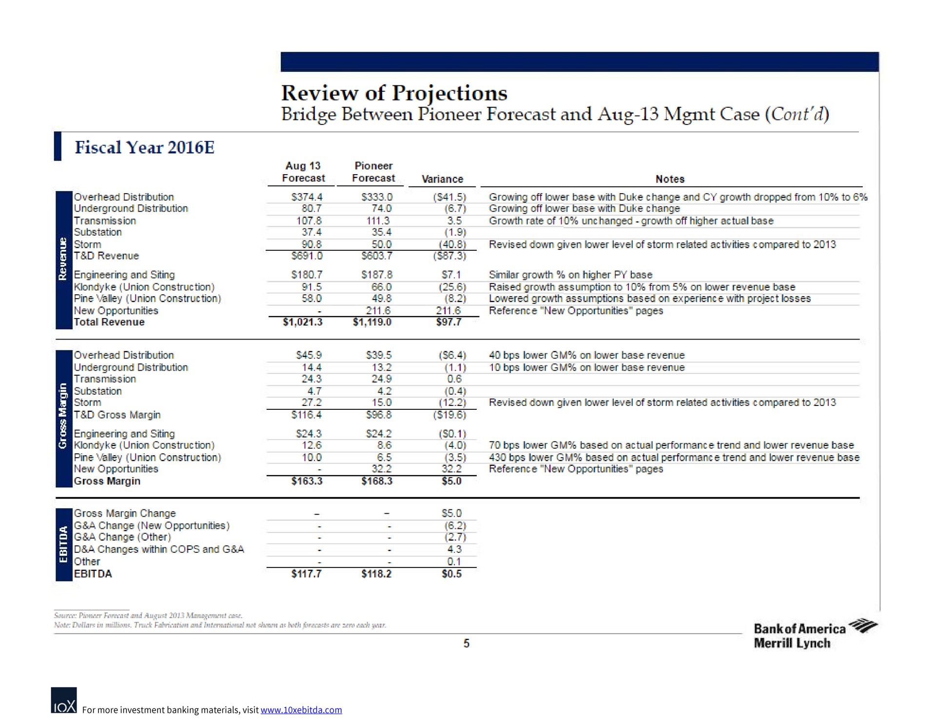 fiscal year review of projections bridge between pioneer forecast and case | Bank of America