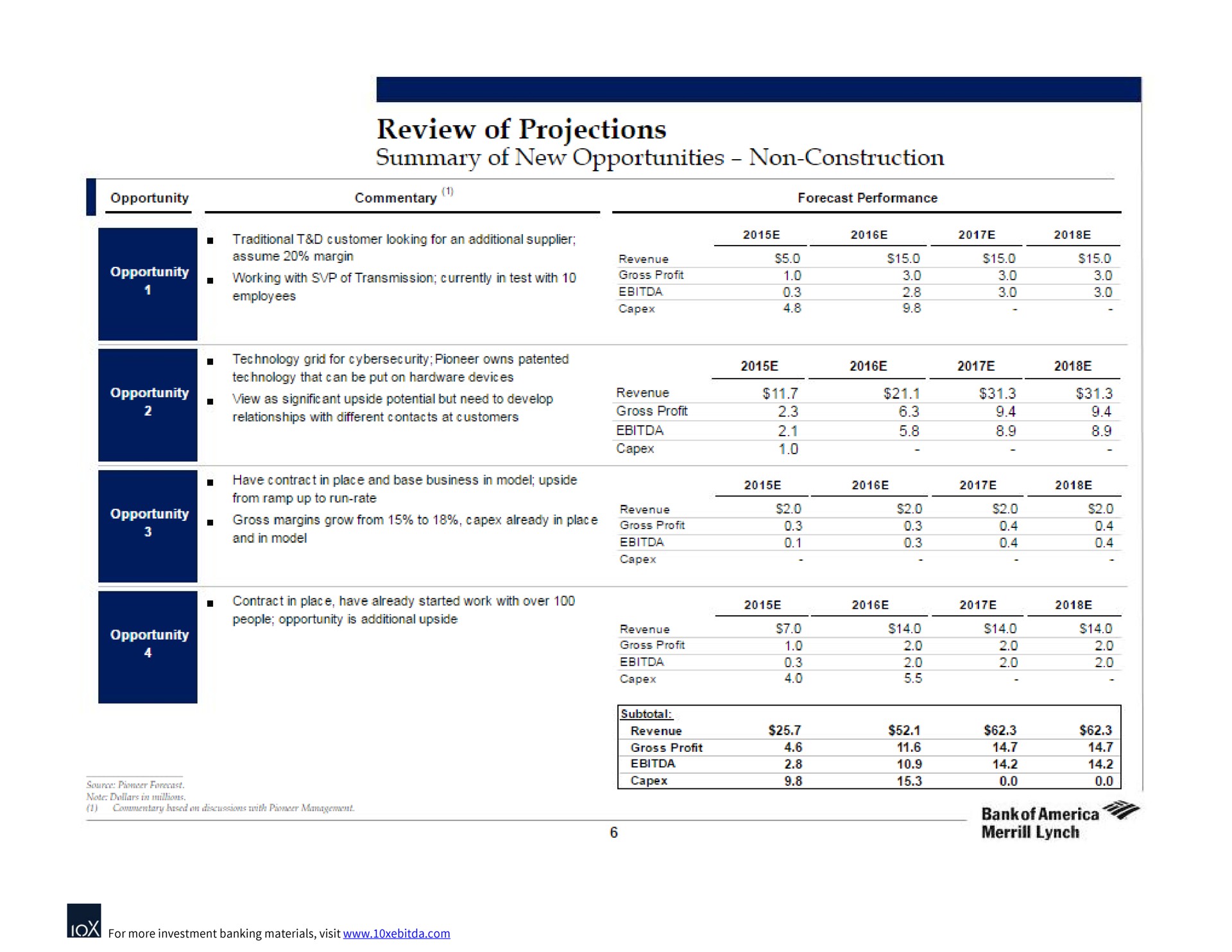 review of projections summary of new opportunities non construction | Bank of America