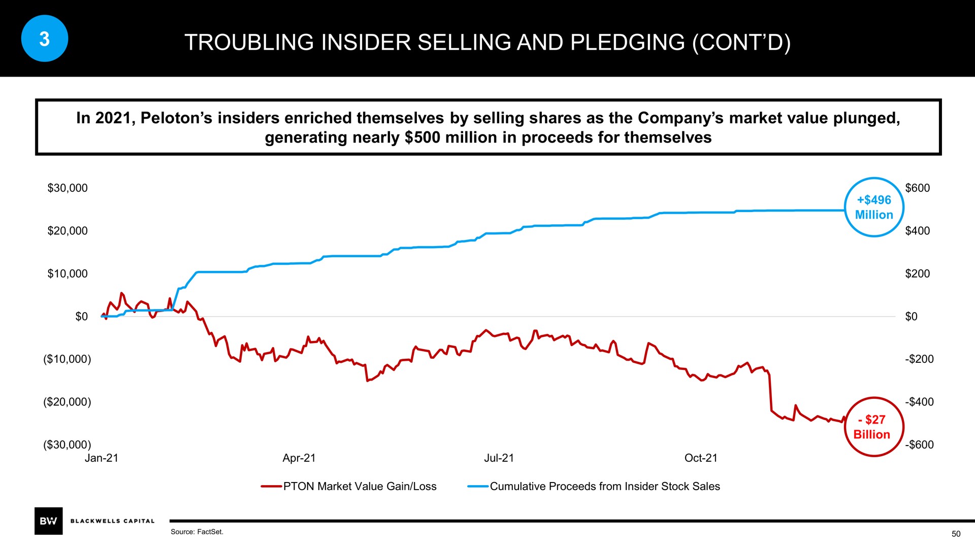troubling insider selling and pledging | Blackwells Capital