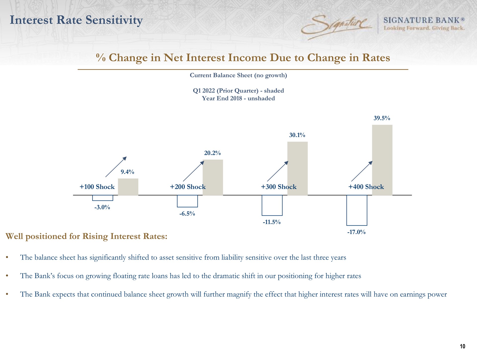 interest rate sensitivity change in net interest income due to change in rates signature bank a well positioned for rising | Signature Bank