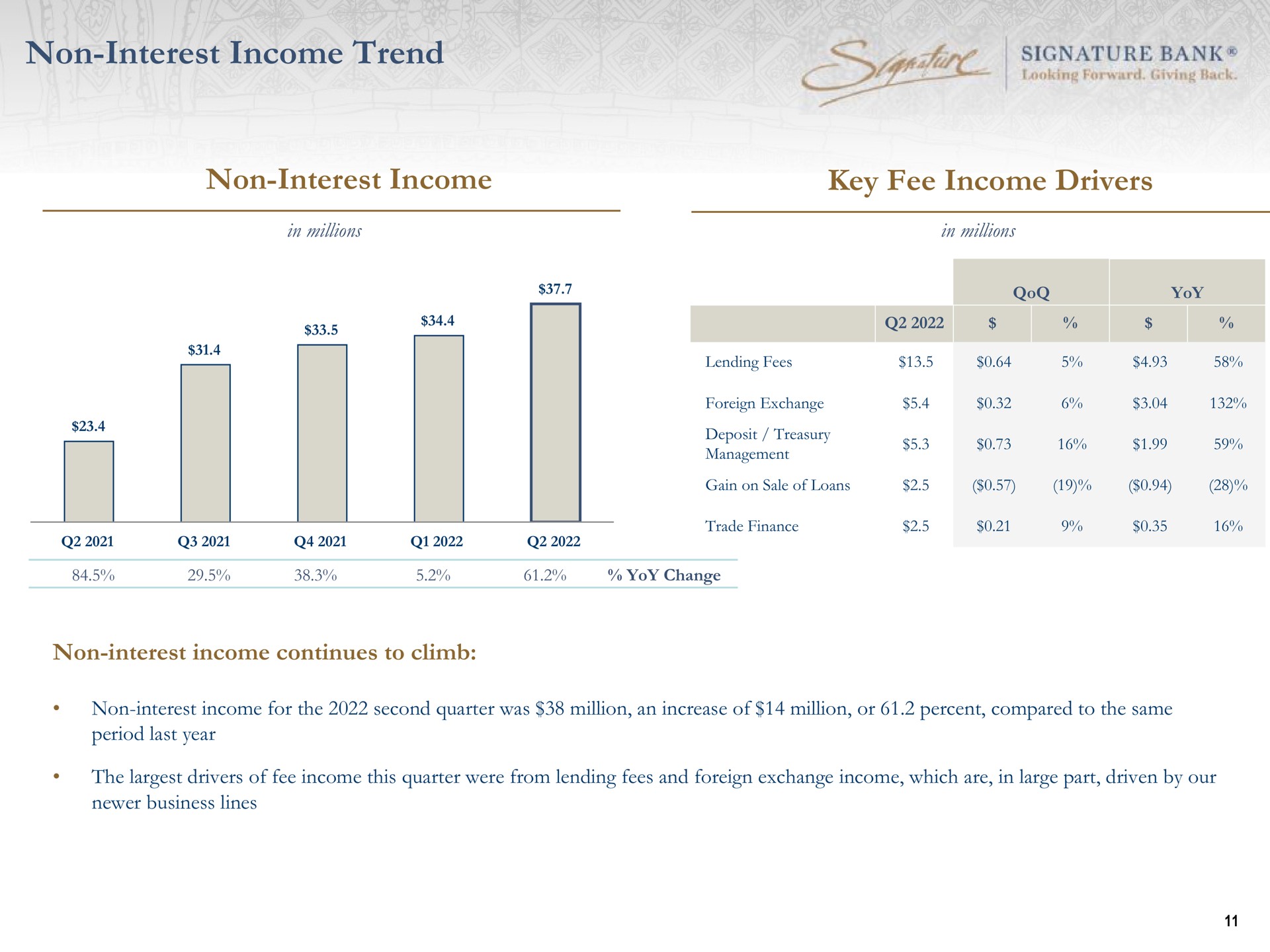 non interest income trend non interest income key fee income drivers signature bank | Signature Bank