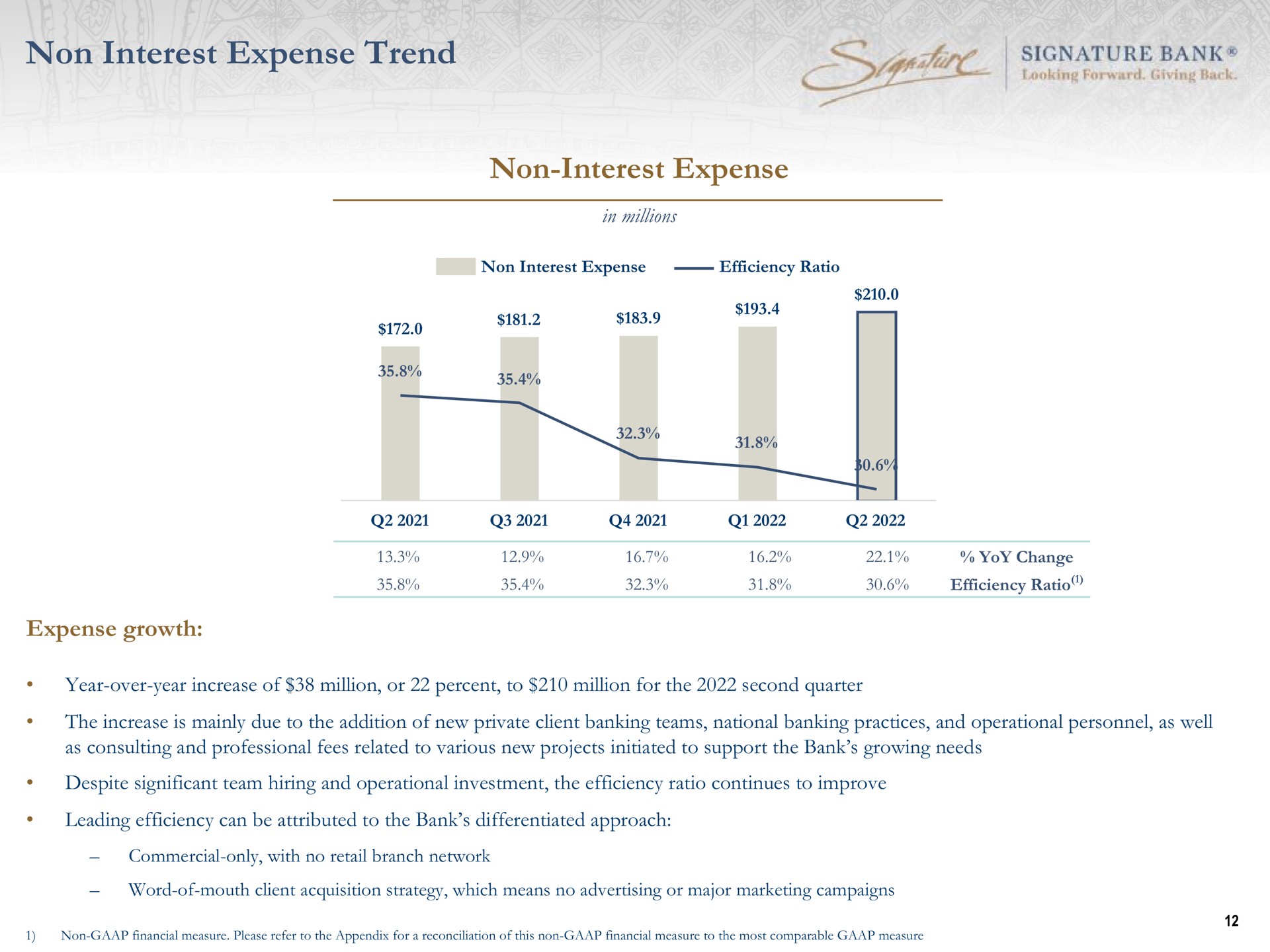 non interest expense trend non interest expense signature bank growth | Signature Bank