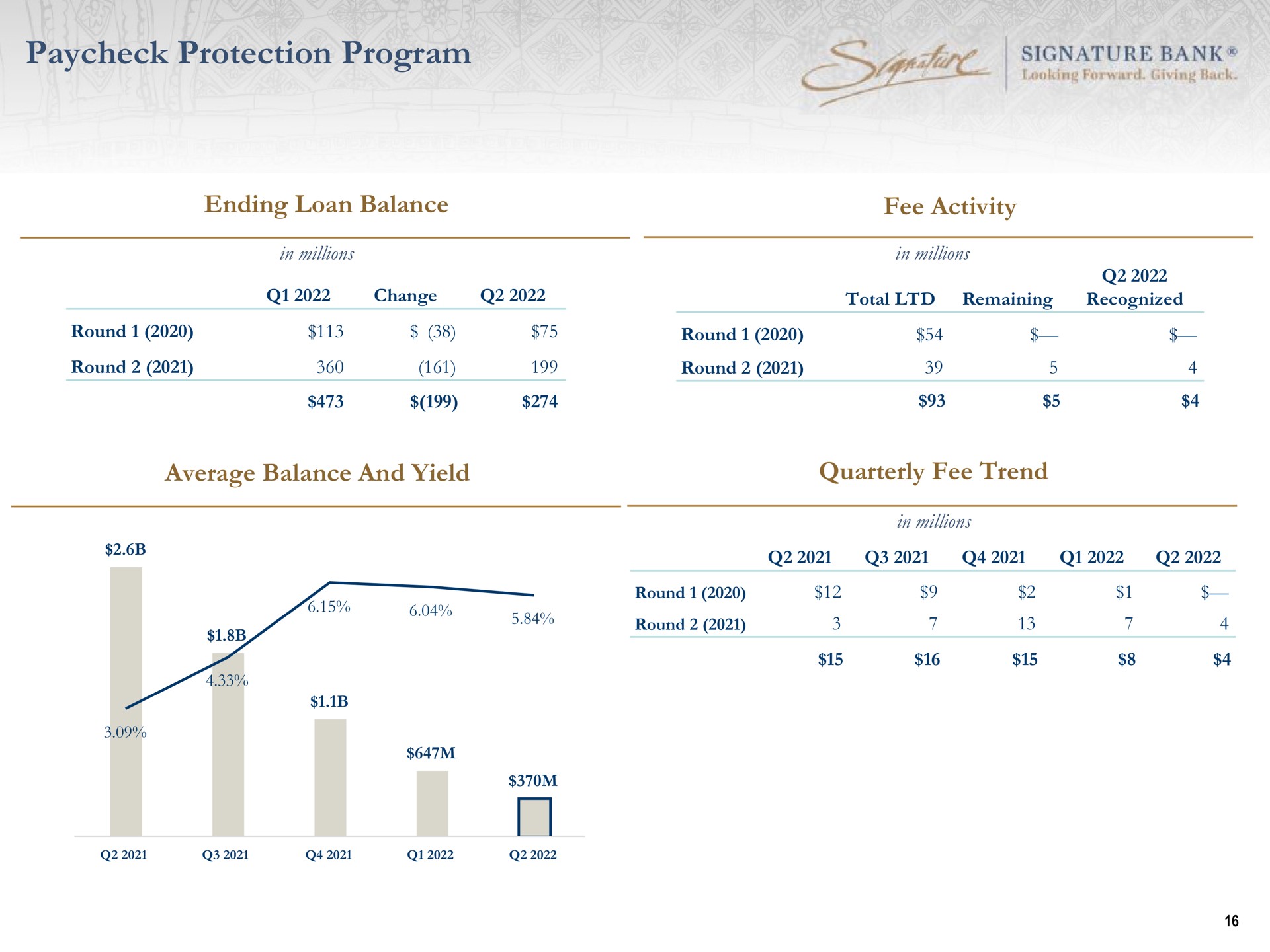 protection program quarterly fee trend round round average balance and yield | Signature Bank