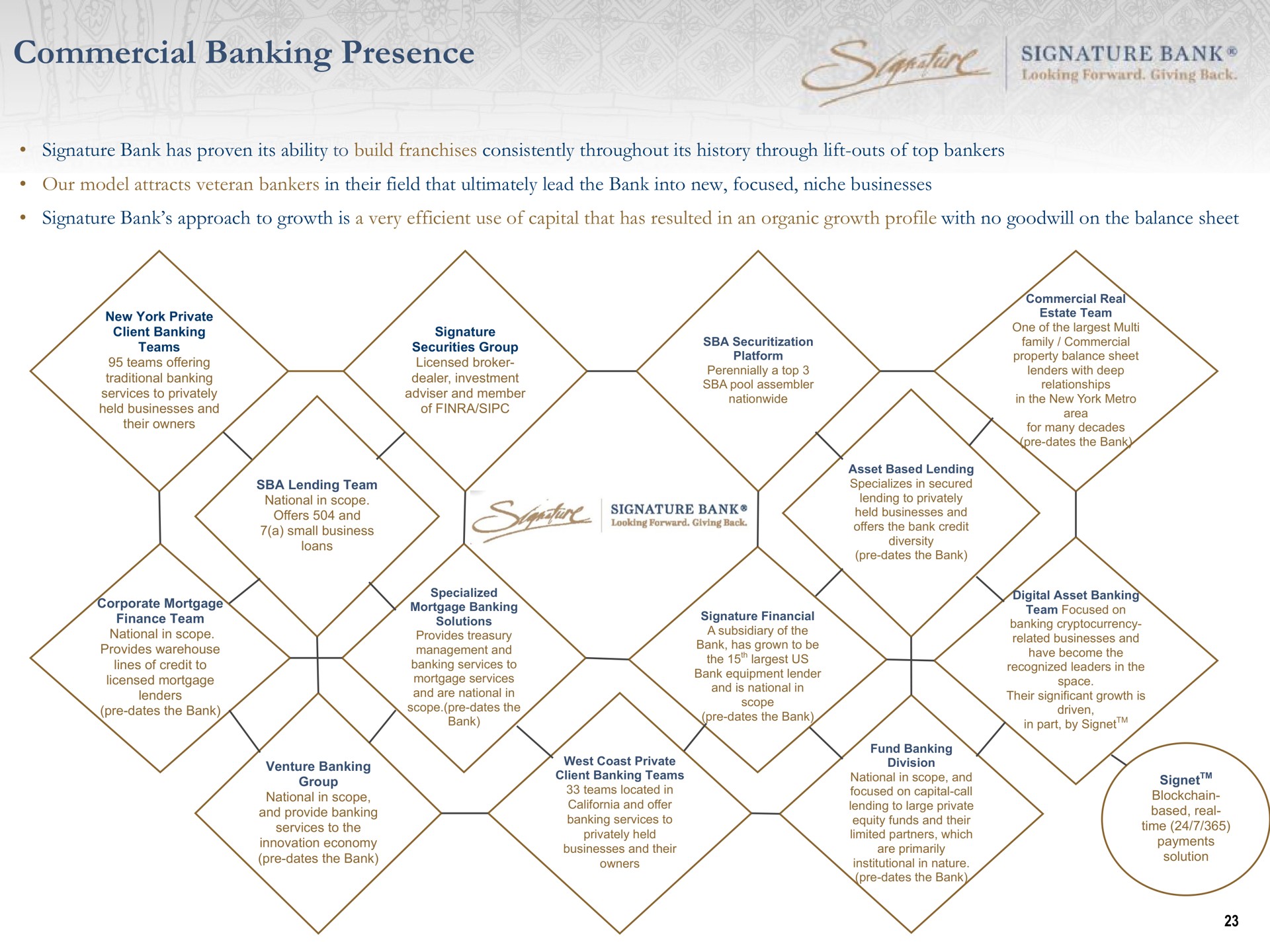 commercial banking presence | Signature Bank