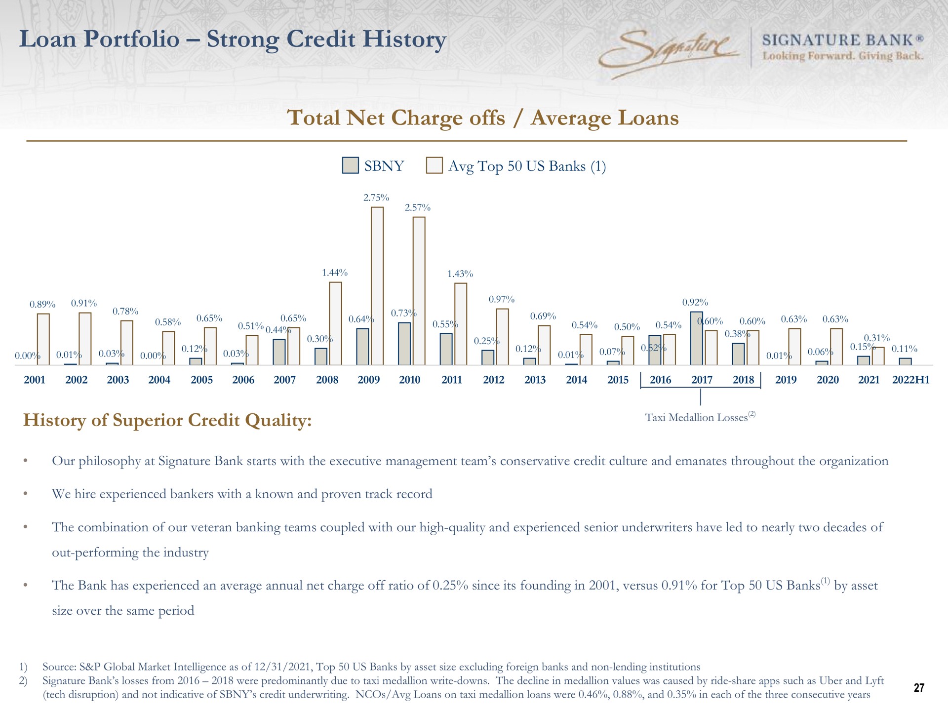loan portfolio strong credit history total net charge offs average loans signature bank top us banks of superior quality taxi medallion losses | Signature Bank