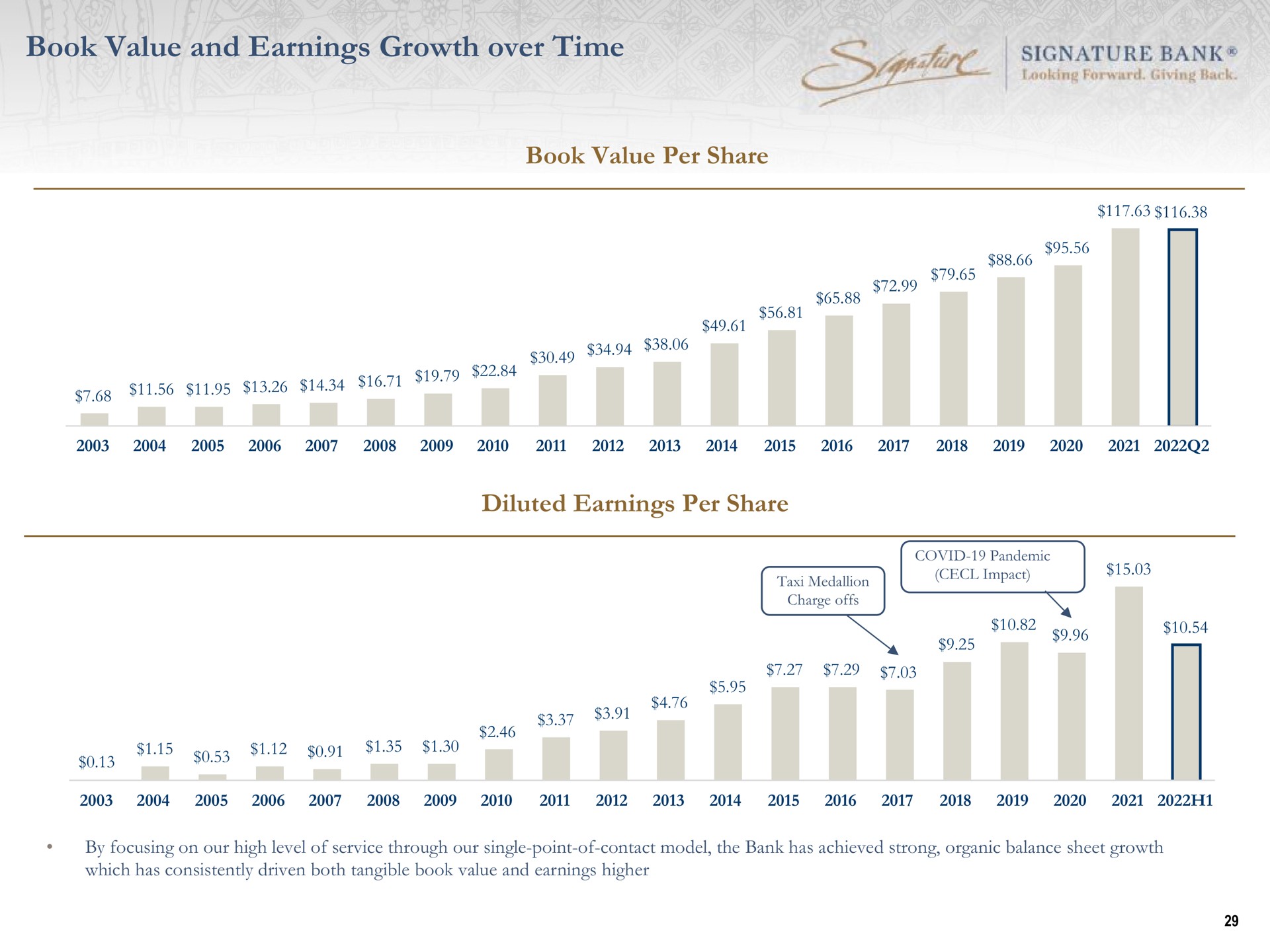 book value and earnings growth over time spode signature bank diluted per share | Signature Bank