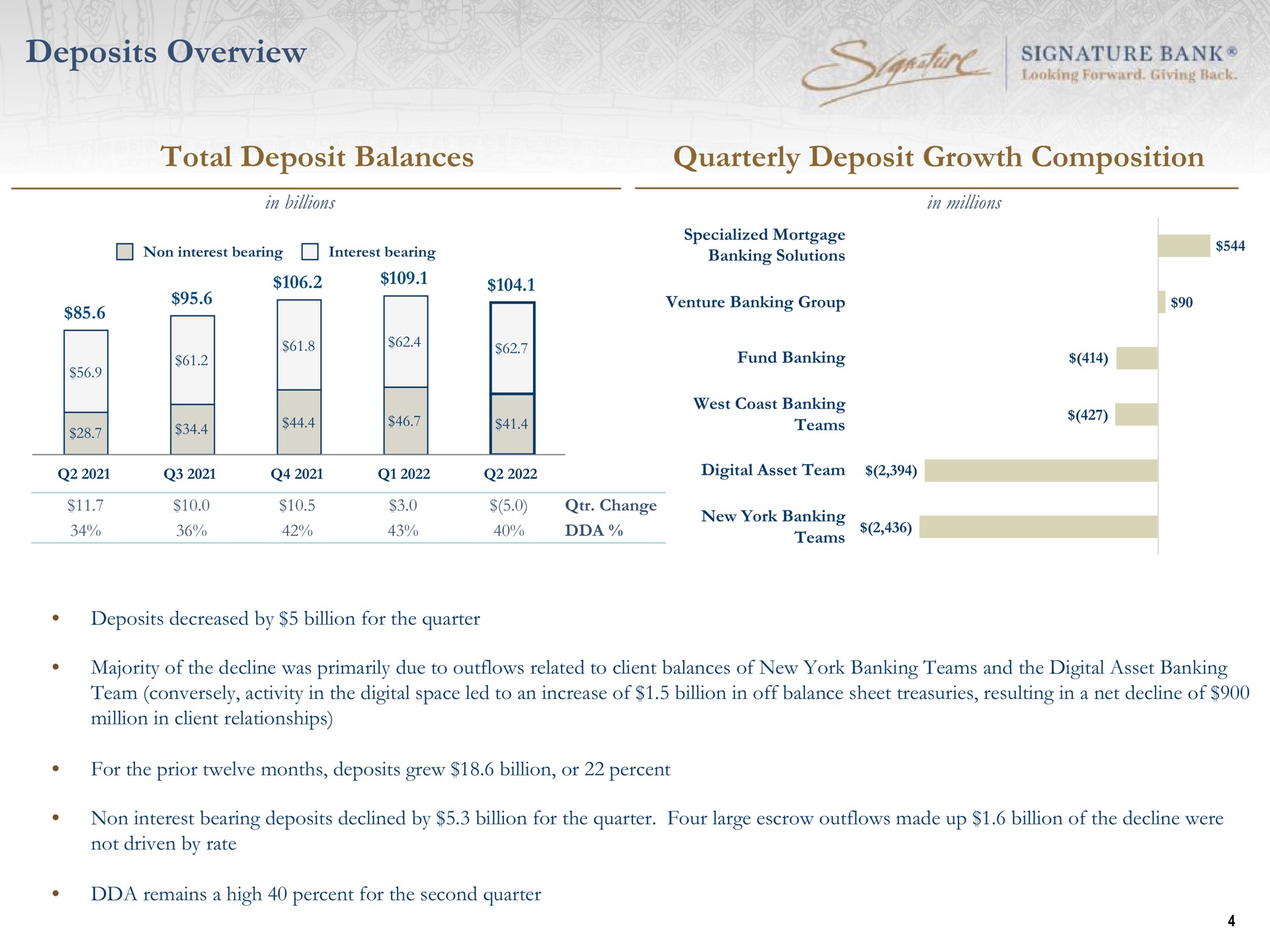 deposits overview total deposit balances quarterly deposit growth composition | Signature Bank