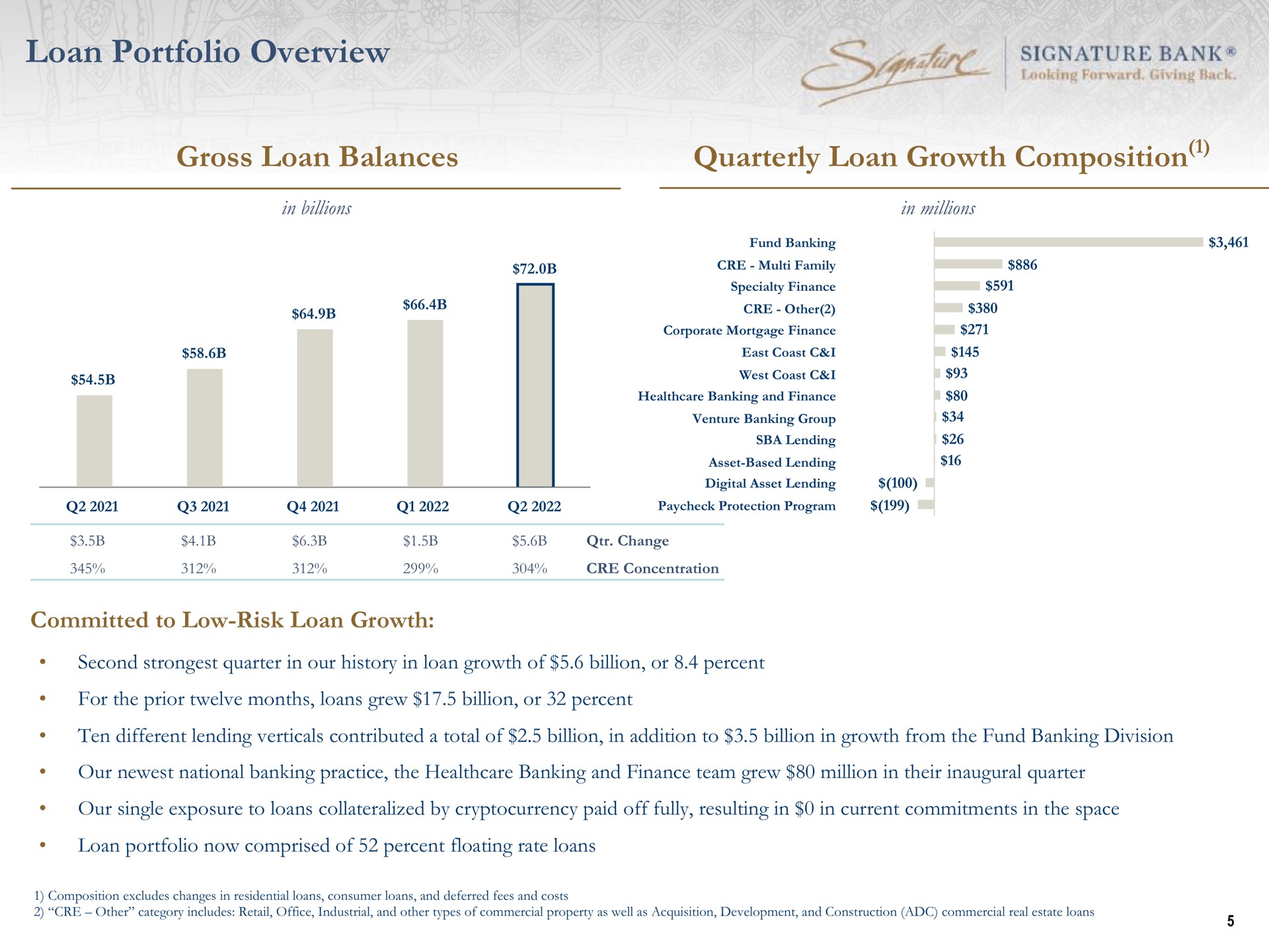 loan portfolio overview gross loan balances quarterly loan growth composition spot signature bank | Signature Bank
