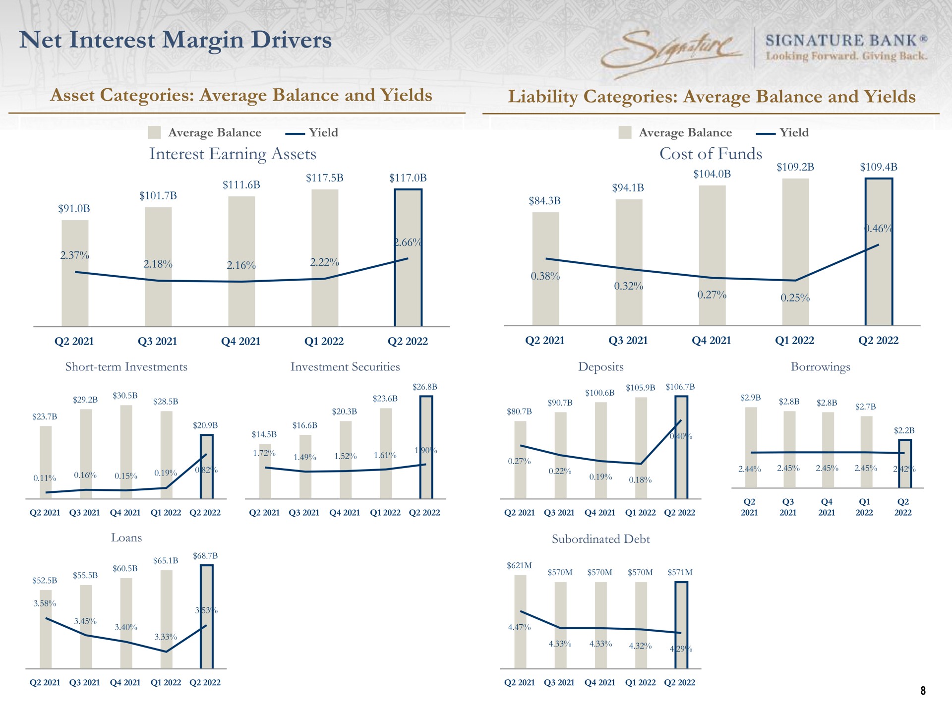 net interest margin drivers gout asset categories average balance and yields liability categories average balance and yields | Signature Bank