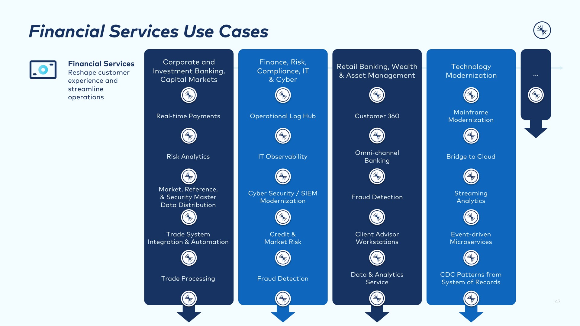 financial services use cases | Confluent