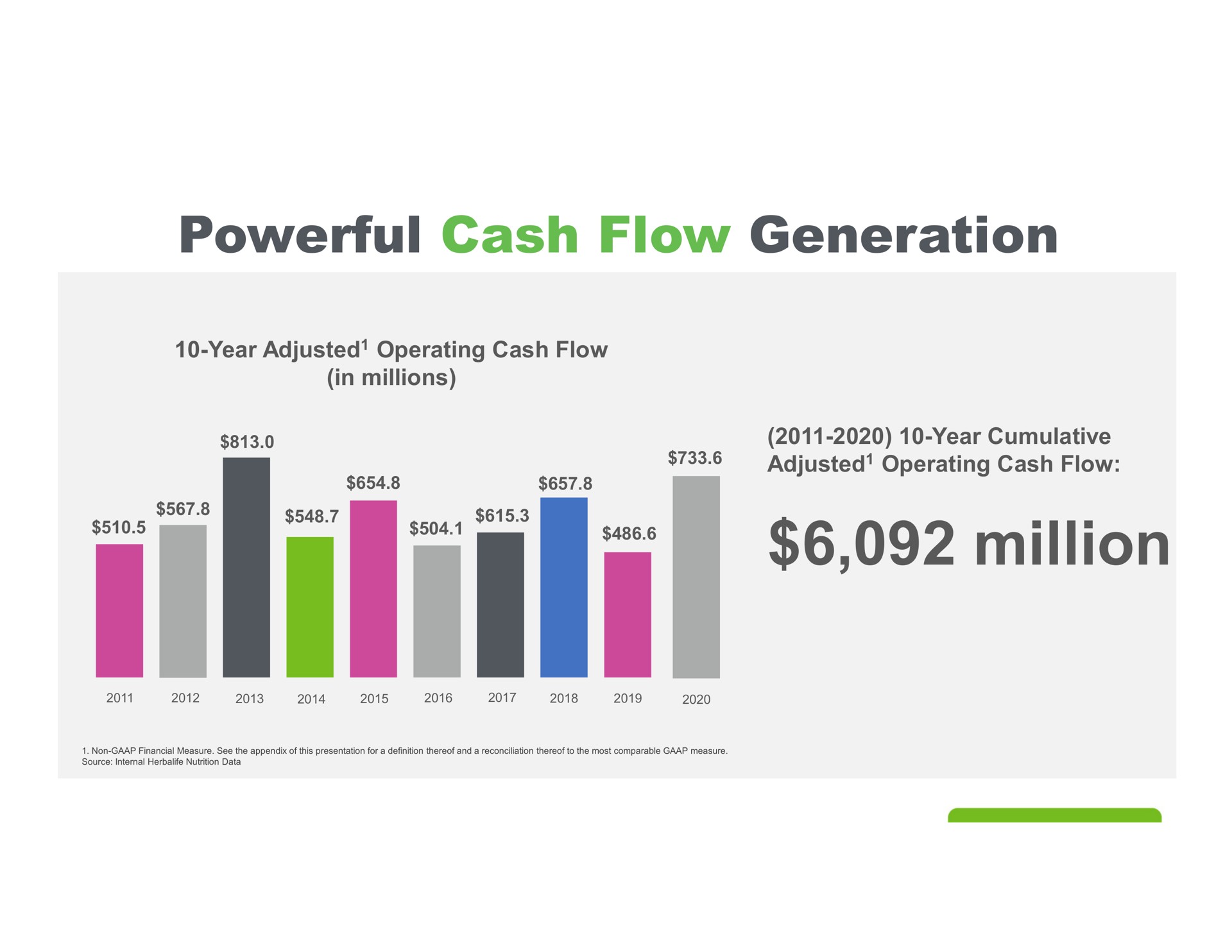 powerful cash flow generation million adjusted operating | Herbalife