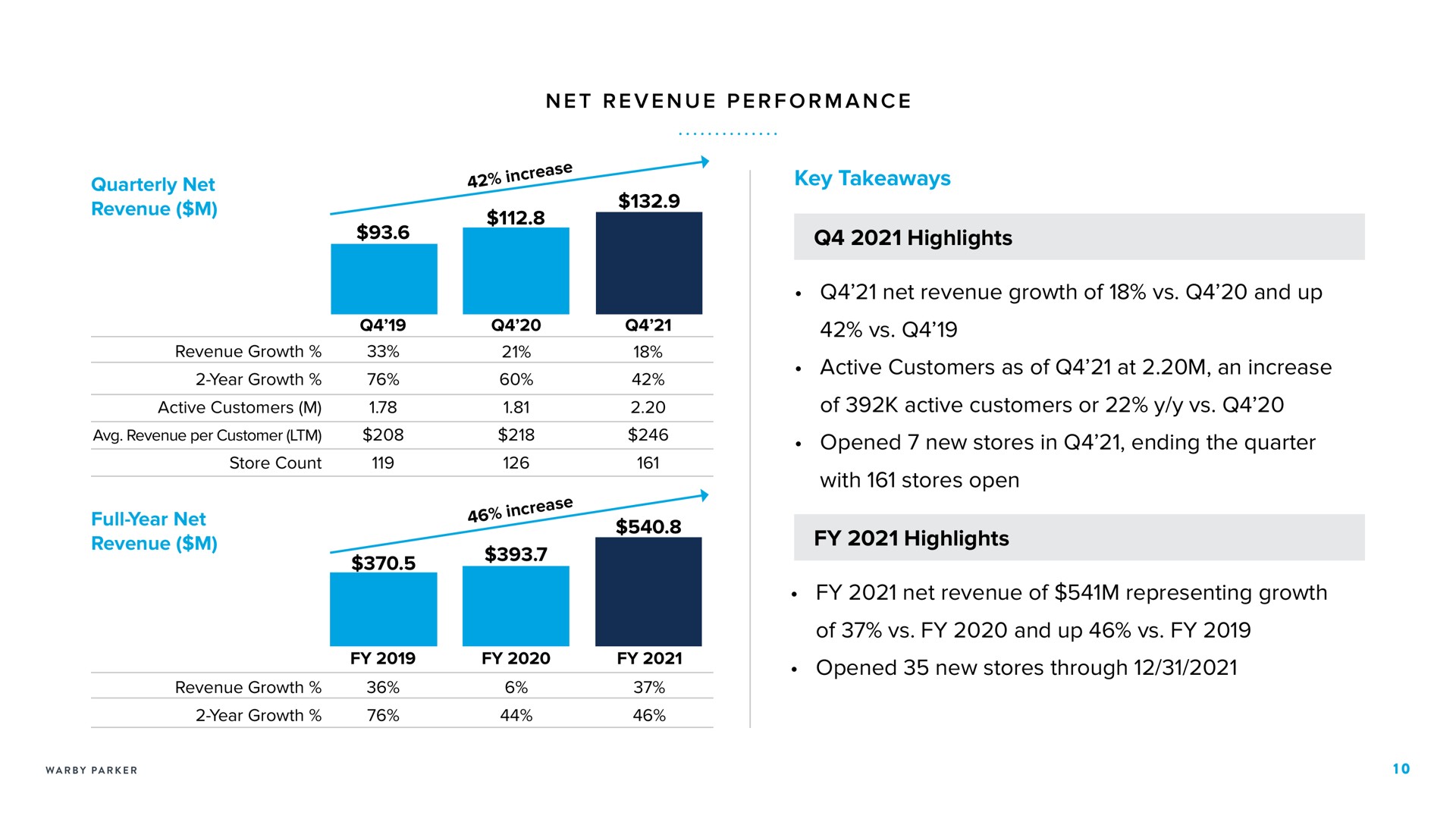 a i a key highlights quarterly net revenue full year net revenue i a net revenue growth of and up active customers as of at an increase of active customers or opened new stores in ending the quarter with stores open highlights net revenue of representing growth of and up opened new stores through performance mens per customer | Warby Parker
