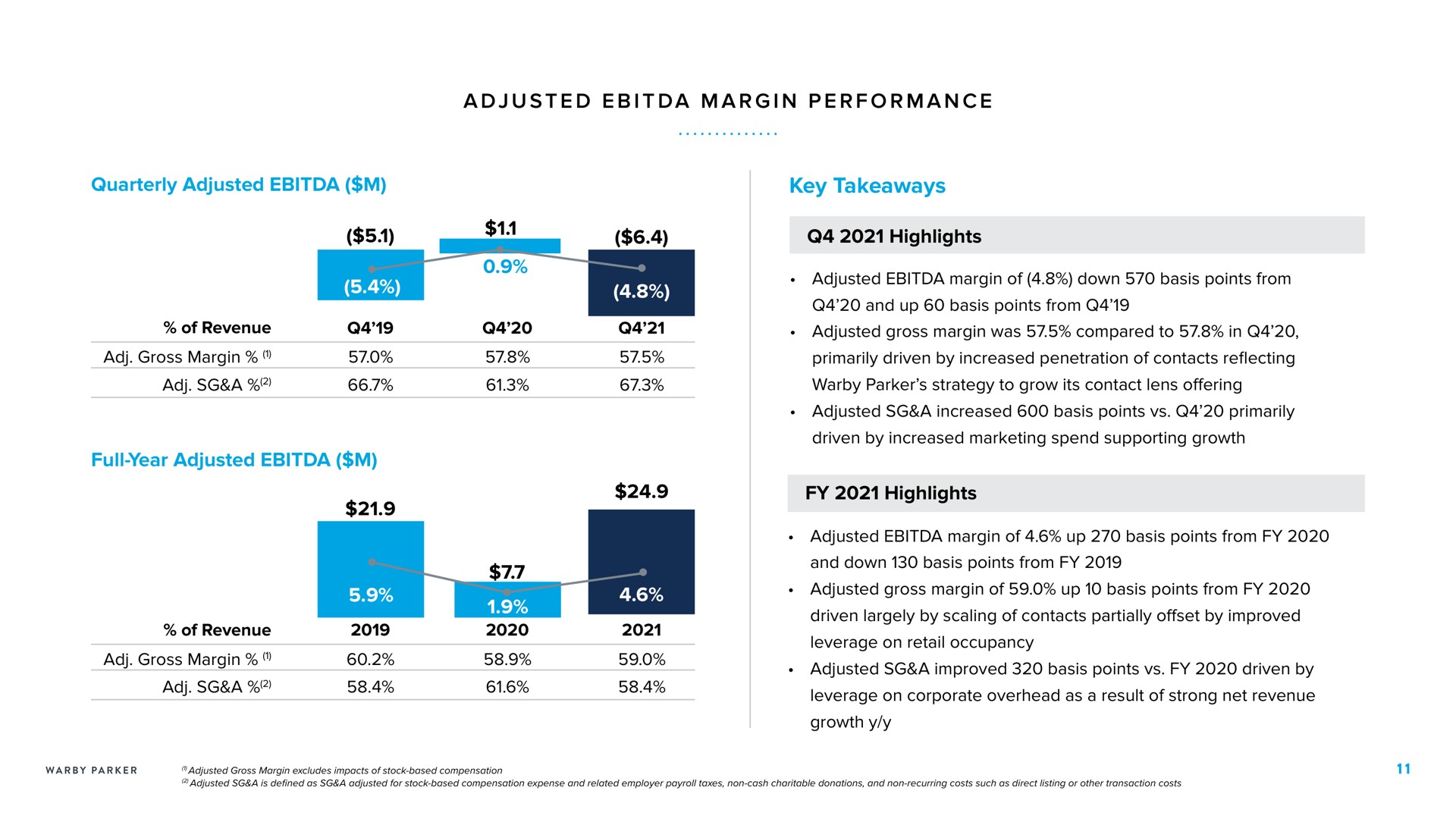 a i a a i a quarterly adjusted full year adjusted key highlights highlights margin performance of revenue gross margin of revenue gross margin | Warby Parker