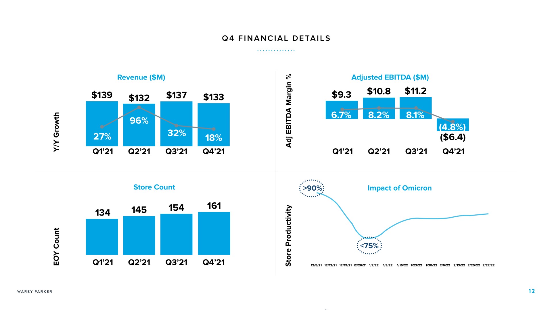 i a i a i revenue store count adjusted impact of omicron financial details | Warby Parker