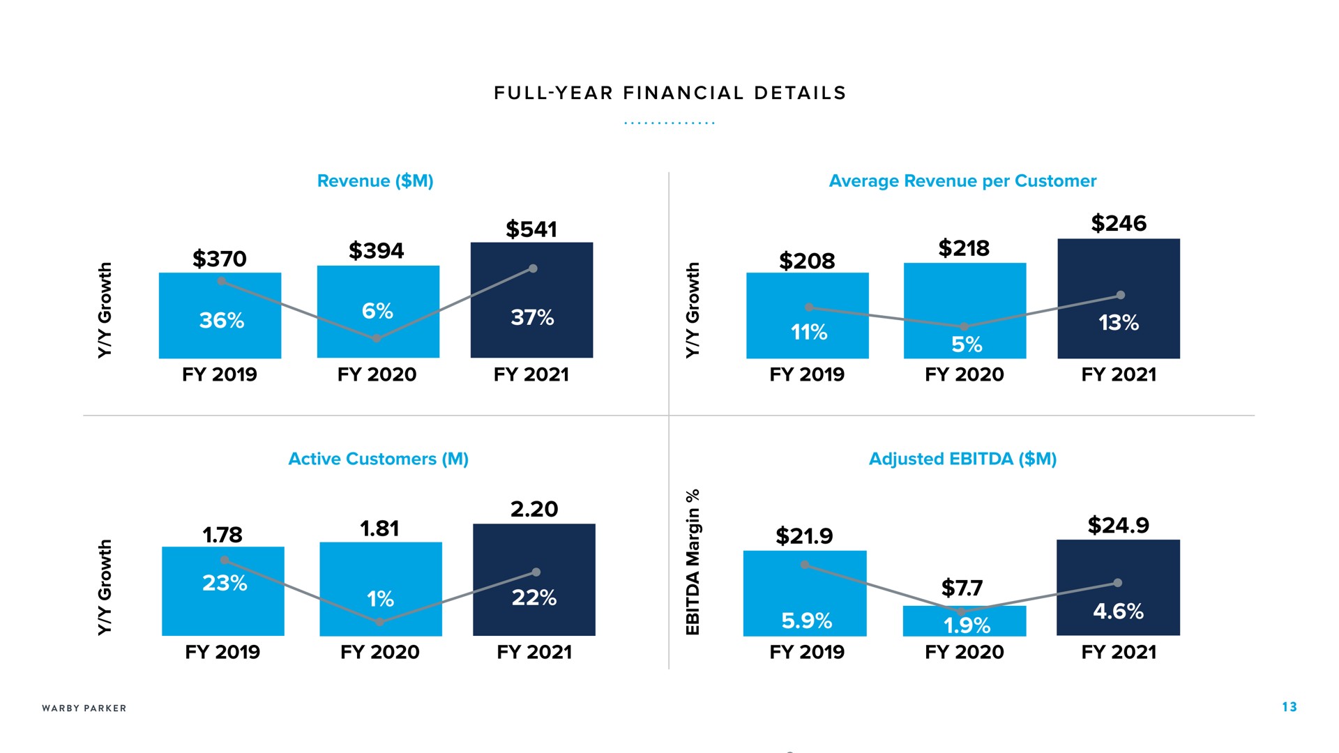 a i a i a i revenue average revenue per customer active customers adjusted full year financial details | Warby Parker