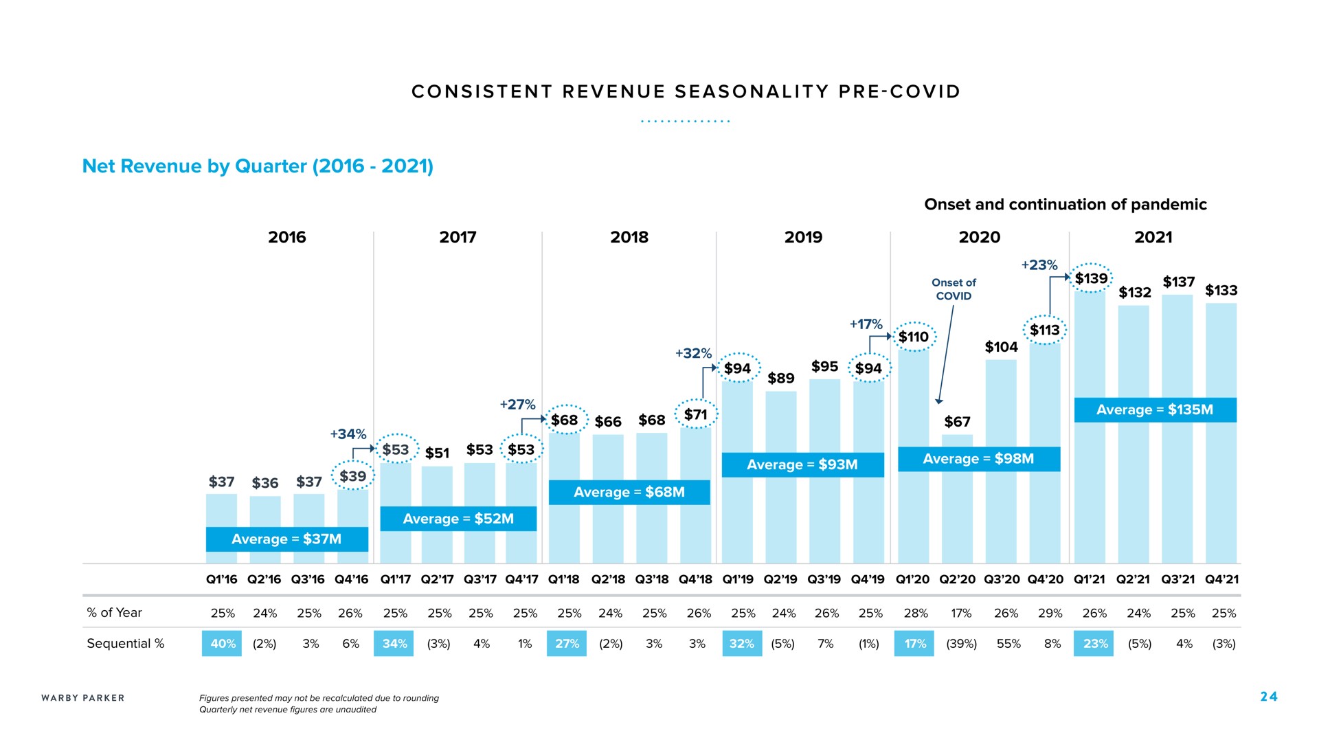 i a a i i net revenue by quarter onset and continuation of pandemic consistent seasonality covid lieu seam soh fey | Warby Parker