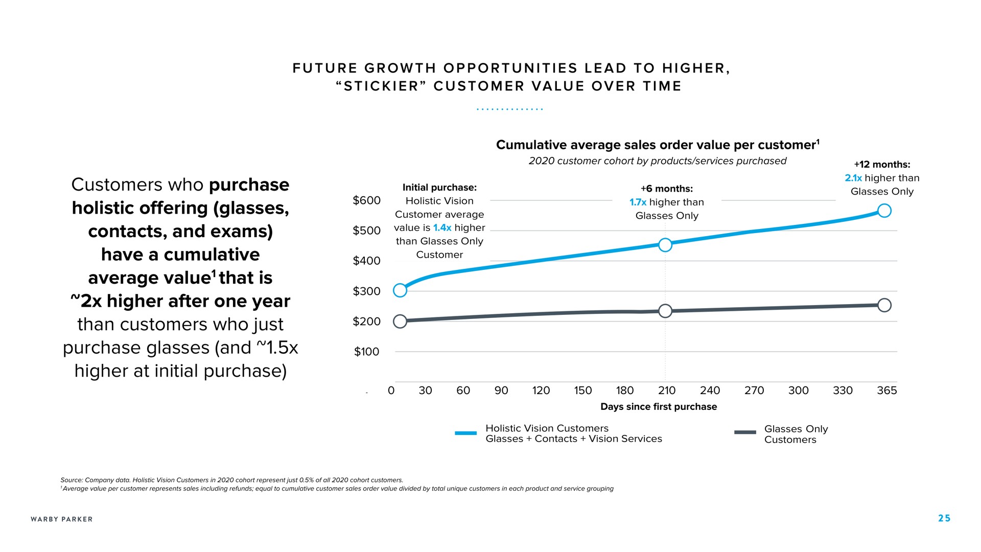 i i a i i i i cumulative average sales order value per customer customers who purchase holistic offering glasses contacts and exams have a cumulative average value that is higher after one year than customers who just purchase glasses and higher at initial purchase future growth opportunities lead to customer over time customer months only customer of | Warby Parker
