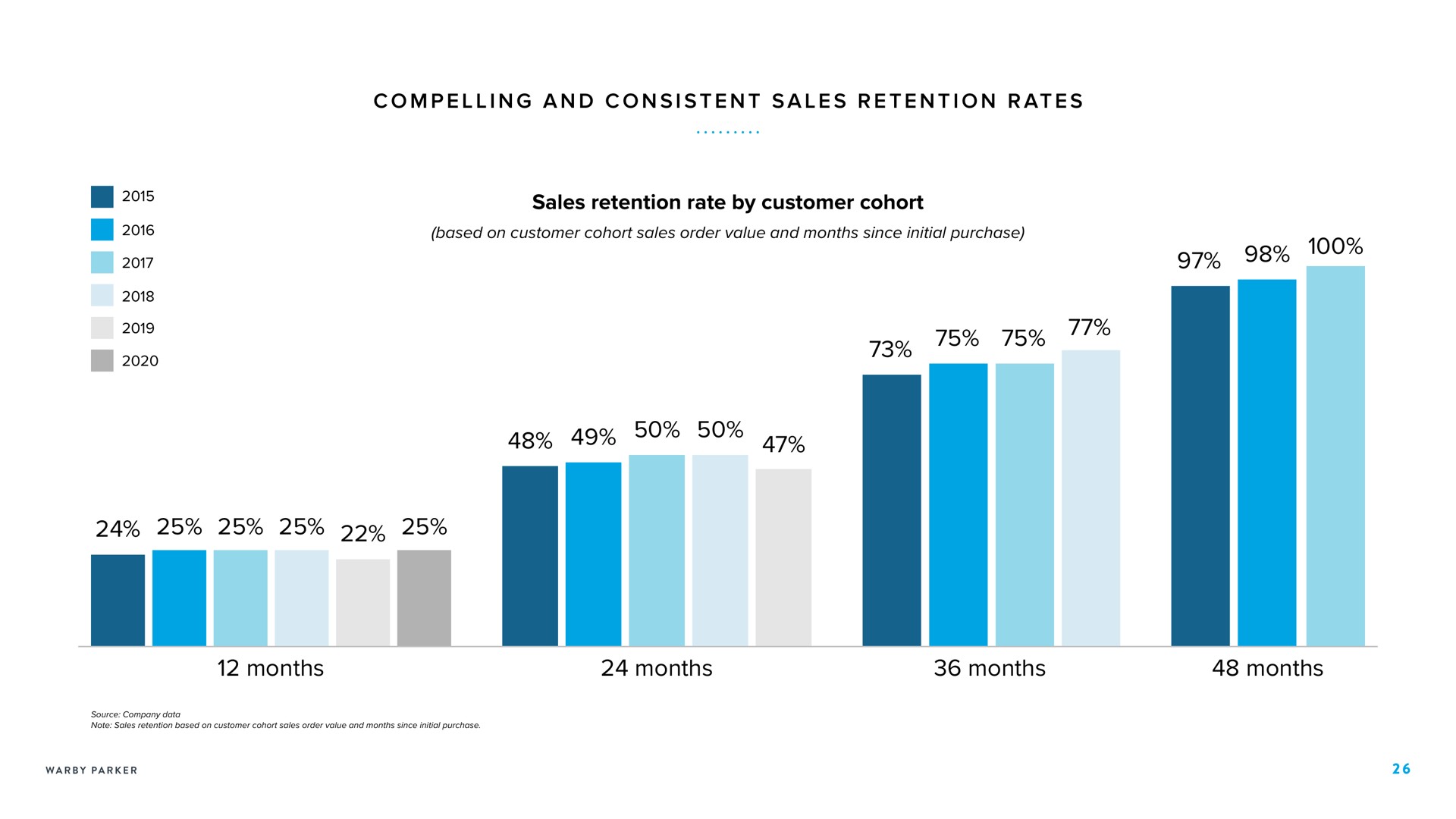 i a i a i at sales retention rate by customer cohort months months months months compelling and consistent rates | Warby Parker