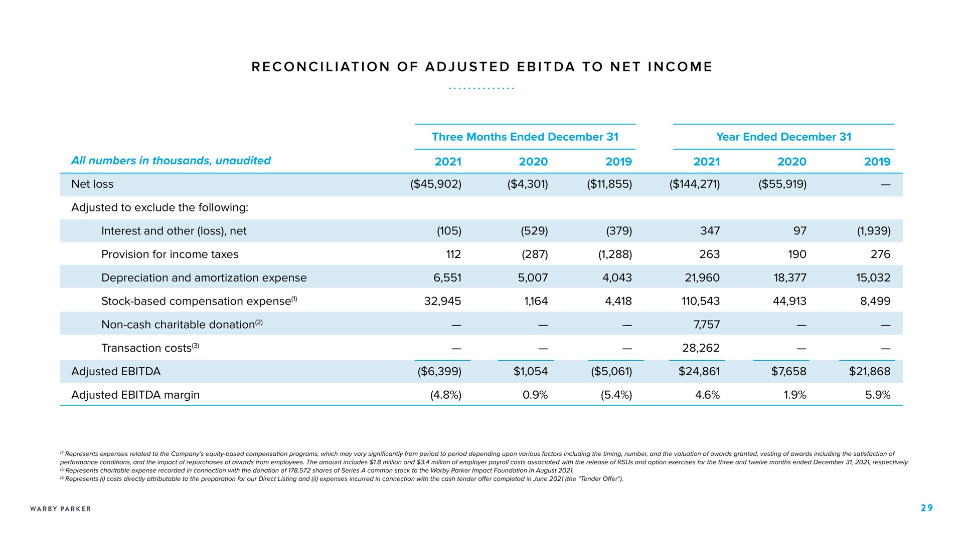 i i at i a i a i reconciliation of adjusted to net income all numbers in thousands unaudited net loss transaction costs adjusted adjusted margin | Warby Parker