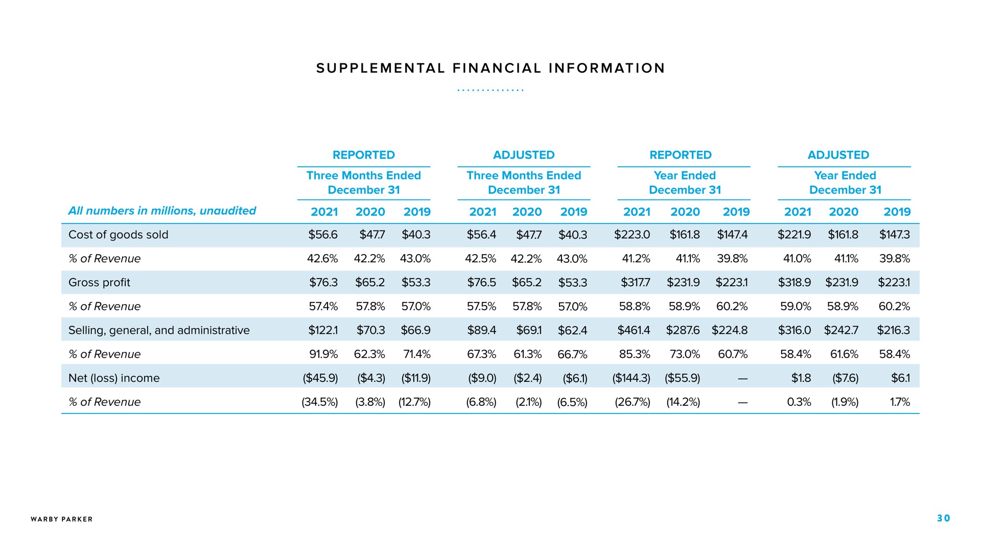 i a i a i at i supplemental financial information reported adjusted reported adjusted of revenue a i | Warby Parker