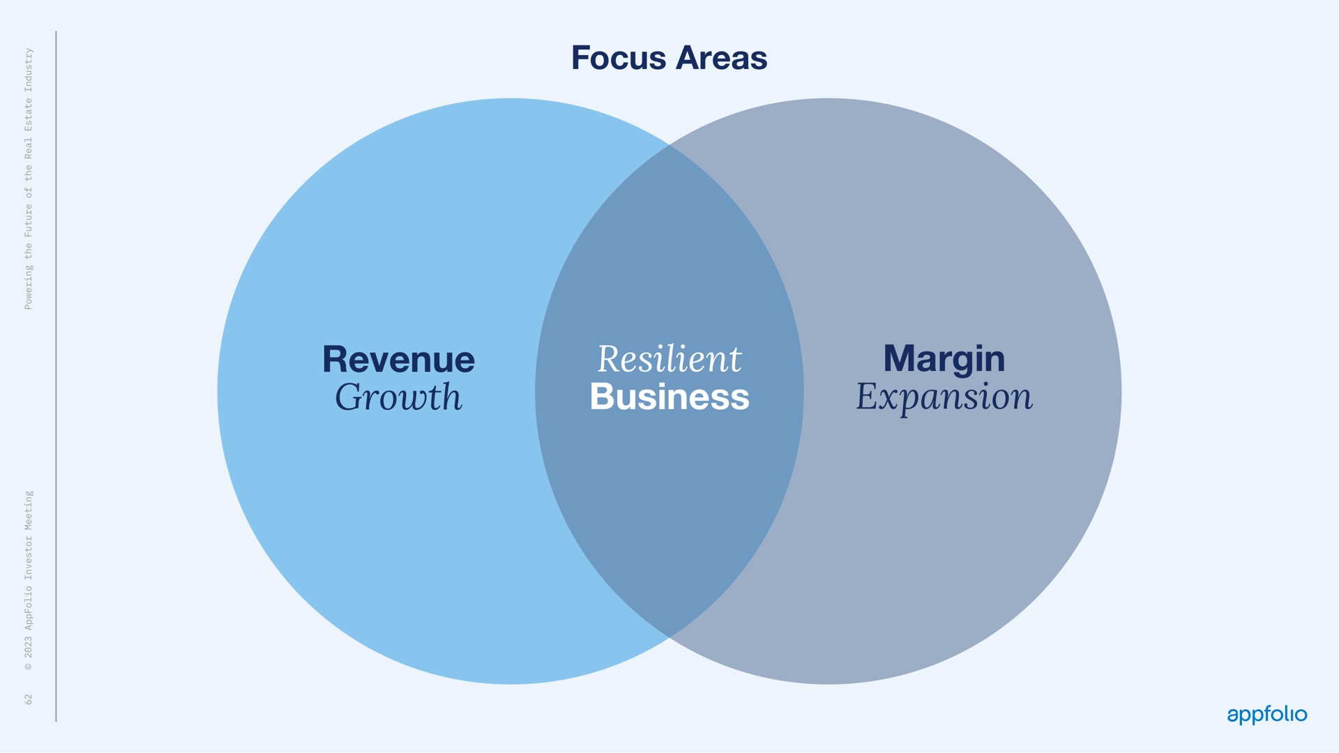 focus areas revenue growth resilient business margin expansion | AppFolio