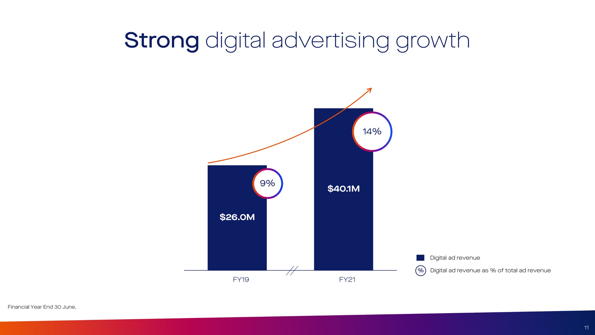 strong digital advertising growth | Foxtel