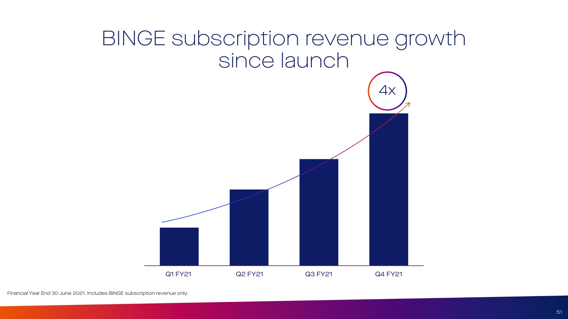 binge subscription revenue growth since launch | Foxtel