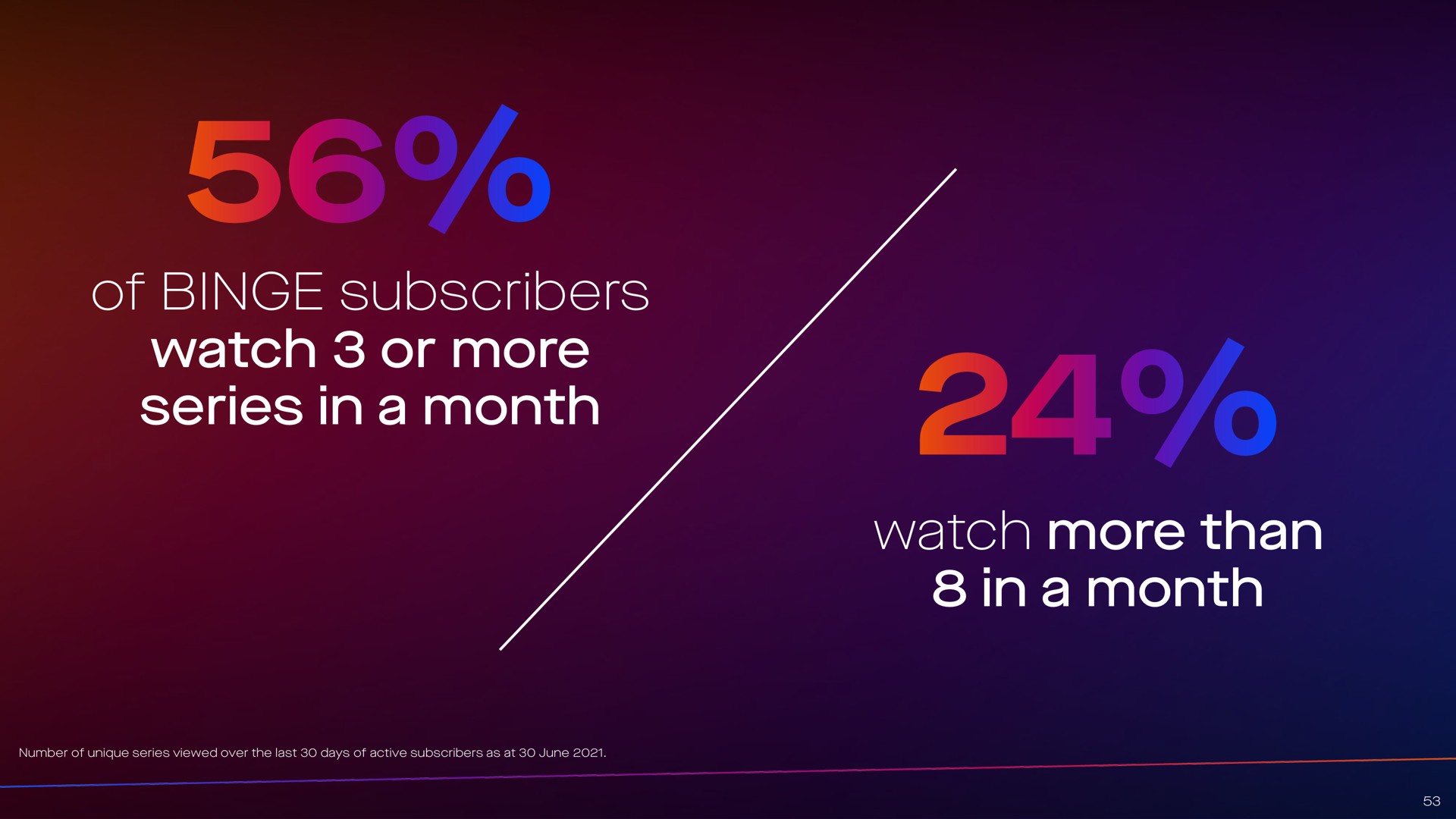of binge subscribers watch or more series in a month watch more than in a month | Foxtel