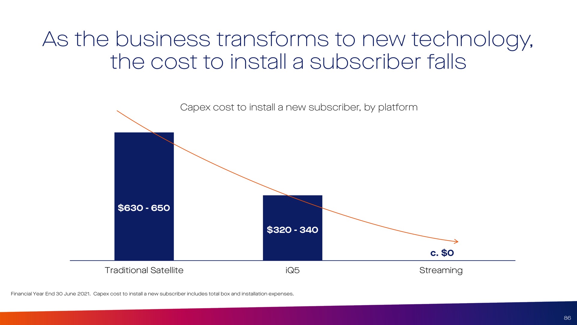 as the business transforms to new technology the cost to install a subscriber falls | Foxtel