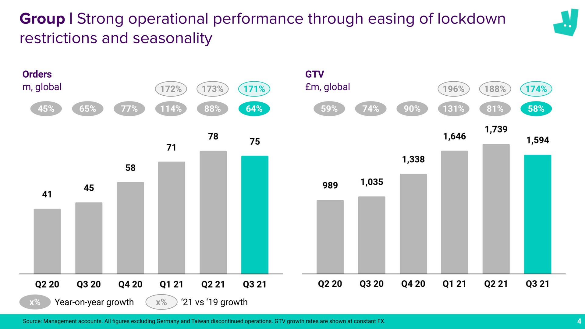 group strong operational performance through easing of restrictions and seasonality a lob | Deliveroo