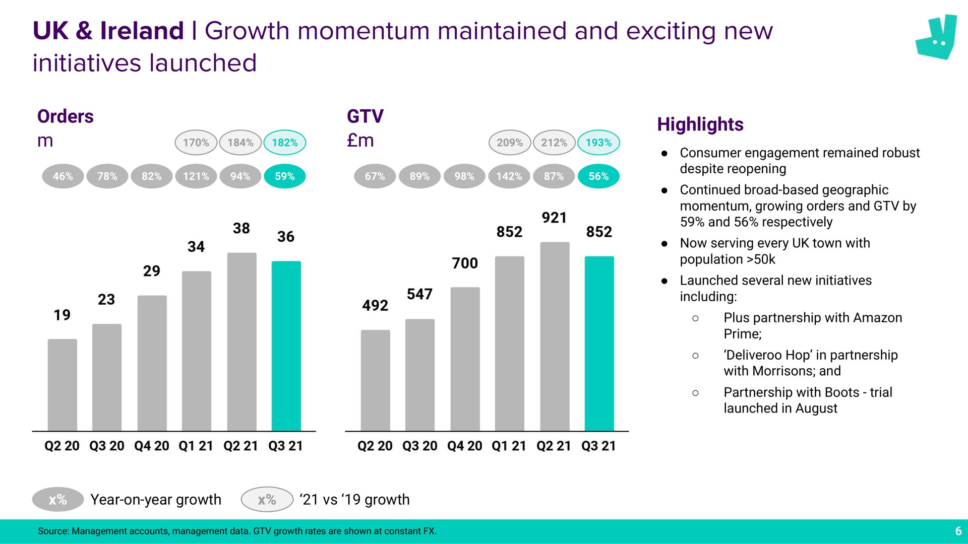 growth momentum maintained and exciting new initiatives launched a | Deliveroo