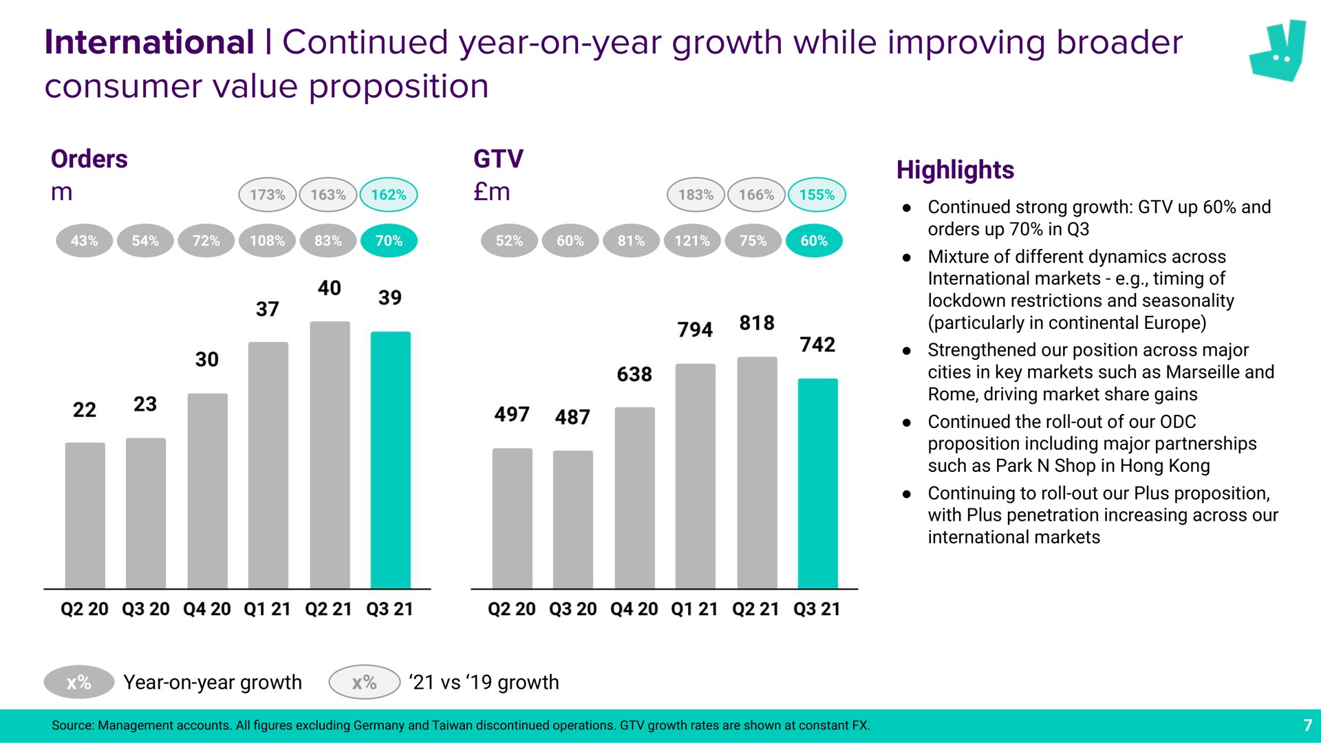 international continued year on year growth while improving consumer value proposition a | Deliveroo